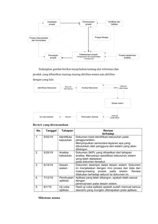 Sedangkan gambar berikut menjelaskan tentang alur informasi dan
produk yang dihasilkan masing-masing aktifitas antara satu aktifitas
dengan yang lain.
Review yang direncanakan
No. Tanggal Tahapan Review
terhadap
1. 5/02/19 Identifikasi
kebutuhan
Dokumen hasil identifikasi kebutuhan pada
pengguna/klien.
Menyimpulkan sementara layanan apa yang
dibutuhkan oleh pengguna dari sistem yang akan
dibangun.
2. 5/20/19 Analisa
kebutuhan
Dokumen SKPL yang dihasilkan dari tahapan
analisa. Menyetujui spesifikasi kebutuhan sistem
yang telah dijelaskan
pada dokumen tersebut.
3. 6/14/19 Desain
sistem
Dokumen deskripsi detail desain sistem. Dokumen
ini menjelaskan dengan rinci proses dan data dari
masing-masing proses pada sistem. Review
dilakukan terhadap seluruh isi dokumen ini.
4. 7/12/19 Pembuatan
aplikasi
Aplikasi yang telah dibangun, apakah telah sesuai
dengan
perencanaan pada desain sistem.
5. 8/1/19 Uji coba
aplikasi
Hasil uji coba aplikasi apakah sudah memuat semua
skenario yang mungkin diterapakan pada aplikasi.
Milestone utama
 