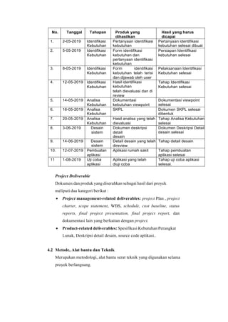 No. Tanggal Tahapan Produk yang
dihasilkan
Hasil yang harus
dicapai
1. 2-05-2019 Identifikasi
Kebutuhan
Pertanyaan identifikasi
kebutuhan
Pertanyaan identifikasi
kebutuhan selesai dibuat
2. 5-05-2019 Identifikasi
Kebutuhan
Form identifikasi
kebutuhan dan
pertanyaan identifikasi
kebutuhan
Persiapan Identifikasi
kebutuhan selesai
3. 8-05-2019 Identifikasi
Kebutuhan
Form identifikasi
kebutuhan telah terisi
dan dijawab oleh user
Pelaksanaan Identifikasi
Kebutuhan selesai
4. 12-05-2019 Identifikasi
Kebutuhan
Hasil identifikasi
kebutuhan
telah dievaluasi dan di
review
Tahap Identifikasi
Kebutuhan selesai
5. 14-05-2019 Analisa
Kebutuhan
Dokumentasi
kebutuhan viewpoint
Dokumentasi viewpoint
selesai
6. 16-05-2019 Analisa
Kebutuhan
SKPL Dokumen SKPL selesai
dibentuk
7. 20-05-2019 Analisa
Kebutuhan
Hasil analisa yang telah
dievaluasi
Tahap Analisa Kebutuhan
selesai
8. 3-06-2019 Desain
sistem
Dokumen deskripsi
detail
desain
Dokumen Deskripsi Detail
desain selesai
9. 14-06-2019 Desain
sistem
Detail desain yang telah
direview
Tahap detail desain
10. 12-07-2019 Pembuatan
aplikasi
Aplikasi rumah sakit Tahap pembuatan
aplikasi selesai
11 1-08-2019 Uji coba
aplikasi
Aplikasi yang telah
diuji coba
Tahap uji coba aplikasi
selesai.
Project Deliverable
Dokumen dan produk yang diserahkan sebagai hasil dari proyek
meliputi dua kategori berikut :
• Project management-related deliverables: project Plan , project
charter, scope statement, WBS, schedule, cost baseline, status
reports, final project presentation, final project report, dan
dokumentasi lain yang berkaitan dengan project.
• Product-related deliverables: Spesifikasi Kebutuhan Perangkat
Lunak, Deskripsi detail desain, source code aplikasi..
4.2 Metode, Alat bantu dan Teknik
Merupakan metodologi, alat bantu serat teknik yang digunakan selama
proyek berlangsung.
 