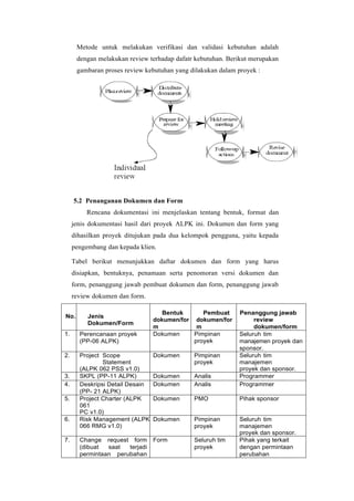 Metode untuk melakukan verifikasi dan validasi kebutuhan adalah
dengan melakukan review terhadap dafatr kebutuhan. Berikut merupakan
gambaran proses review kebutuhan yang dilakukan dalam proyek :
5.2 Penanganan Dokumen dan Form
Rencana dokumentasi ini menjelaskan tentang bentuk, format dan
jenis dokumentasi hasil dari proyek ALPK ini. Dokumen dan form yang
dihasilkan proyek ditujukan pada dua kelompok pengguna, yaitu kepada
pengembang dan kepada klien.
Tabel berikut menunjukkan daftar dokumen dan form yang harus
disiapkan, bentuknya, penamaan serta penomoran versi dokumen dan
form, penanggung jawab pembuat dokumen dan form, penanggung jawab
review dokumen dan form.
No. Jenis
Dokumen/Form
Bentuk
dokumen/for
m
Pembuat
dokumen/for
m
Penanggung jawab
review
dokumen/form
1. Perencanaan proyek
(PP-06 ALPK)
Dokumen Pimpinan
proyek
Seluruh tim
manajemen proyek dan
sponsor.
2. Project Scope
Statement
(ALPK 062 PSS v1.0)
Dokumen Pimpinan
proyek
Seluruh tim
manajemen
proyek dan sponsor.
3. SKPL (PP-11 ALPK) Dokumen Analis Programmer
4. Deskripsi Detail Desain
(PP- 21 ALPK)
Dokumen Analis Programmer
5. Project Charter (ALPK
061
PC v1.0)
Dokumen PMO Pihak sponsor
6. Risk Management (ALPK
066 RMG v1.0)
Dokumen Pimpinan
proyek
Seluruh tim
manajemen
proyek dan sponsor.
7. Change request form
(dibuat saat terjadi
permintaan perubahan
Form Seluruh tim
proyek
Pihak yang terkait
dengan permintaan
perubahan
 