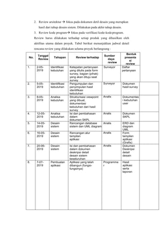 2. Review arsitektur → fokus pada dokumen detil desain yang merupkan
hasil dari tahap desain sistem. Dilakukan pada akhir tahap desain.
3. Review kode program→ fokus pada verifikasi kode-kodeprogram.
Review harus dilakukan terhadap setiap produk yang dihasilkan oleh
aktifitas utama dalam proyek. Tabel berikut menunjukkan jadwal detail
rencana review yang dilakukan selama proyek berlangsung :
No.
Tanggal
Review
Tahapan Review terhadap
Sumber
daya
review
Bentuk
presenta
si
review
1. 2-05-
2019
Identifikasi
kebutuhan
Ketepatan pertanyaan
yang ditulis pada form
survey, bagian (pihak)
yang akan dituju saat
survey
Surveyor Daftar
pertanyaan
2. 5-05-
2019
Idenitifikasi
kebutuhan
Pengumpulan dan
penyimpulan hasil
identifikasi
kebutuhan
Surveyor Dokumen
hasil survey
3. 8-05-
2019
Analisa
kebutuhan
Strukturisasi viewpoint
yang dibuat,
dokumentasi
kebutuhan dari hasil
survey
Analis Dokumentas
i kebutuhan
user
4. 12-05-
2019
Analisa
kebutuhan
Isi dan pembahasan
dalam
dokumen SKPL
Analis Dokumen
SKPL
5. 14-05-
2019
Desain
sistem
Rancangan database
sistem dan UML diagram
Analis ERD dan
diagram
UML
6. 16-05-
2019
Desain
sistem
Rancangan alur
tampilan
aplikasi
Analis Form
tampilan
aplikasi
(Grafis)
7. 20-06-
2019
Desain
sistem
Isi dan pembahasan
dalam dokumen
deskripsi detail
desain sistem
keseluruhan
Analis Dokumen
Deskripsi
detail
desain
8. 7-07-
2019
Pembuatan
aplikasi
Aplikasi yang telah
dibangun (fungsi-
fungsinya)
Programme
r
Hasil
aplikasi
serta
laporan
 