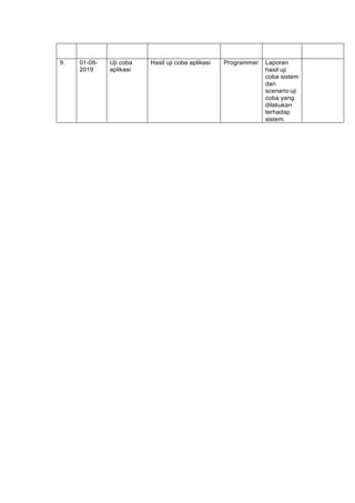 9. 01-08-
2019
Uji coba
aplikasi
Hasil uji coba aplikasi Programmer Laporan
hasil uji
coba sistem
dan
scenario uji
coba yang
dilakukan
terhadap
sistem.
 