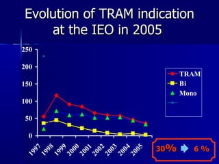 Evolution of TRAM indication at the IEO in 2005  30 %  6 % 
