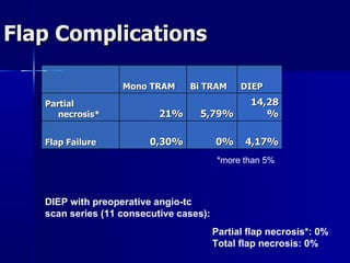 Flap Complications DIEP with preoperative angio-tc scan series (11 consecutive cases): Partial flap necrosis*: 0% Total flap necrosis: 0%   *more than 5%   Mono TRAM Bi TRAM DIEP Partial necrosis* 21% 5,79% 14,28% Flap Failure 0,30% 0% 4,17% 