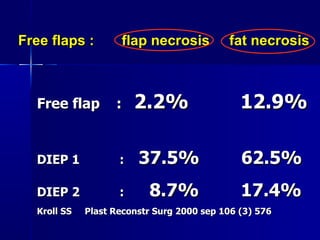 Free flaps :  flap necrosis  fat necrosis   Free flap  :  2.2%  12.9% DIEP 1  :  37.5%  62.5% DIEP 2  :  8.7%  17.4% Kroll SS  Plast Reconstr Surg 2000 sep 106 (3) 576 