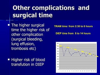 Other complications  and surgical time The higher surgical time the higher risk of other complication (surgical bleeding, lung effusion, trombosis etc) Higher risk of blood transfution in DIEP TRAM time: from 2:30 to 6 hours DIEP time from  8 to 14 hours 