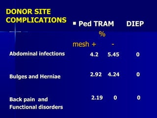 DONOR SITE COMPLICATIONS Ped TRAM  DIEP % mesh +  -  4.2  5.45  0 2.92  4.24  0 2.19  0  0 Abdominal infections Bulges and Herniae Back pain  and Functional disorders 