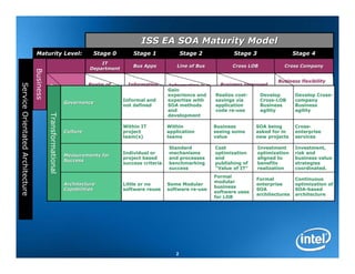 ISS EA SOA Maturity Model
                                   Maturity Level:                         Stage 0         Stage 1               Stage 2             Stage 3                  Stage 4
                                                                              IT
                                                                                           Bus Apps           Line of Bus           Cross LOB            Cross Company
                                                                          Department
                                  Business




                                                                                                                                                       Business flexibility
                                                           Realm of                      Information      Information is a      Business improved
Service Orientated Architecture




                                             Business                                                                                                  integrated into
                                             Value         Hero's and                    informs the      Gain
                                                                                                          Strategic             through information
                                             Proposition                                                  experience and      Realize cost-
                                                                                                                                      cost-    Develop systems and
                                                                                                                                                              Develop Cross-
                                                                                                                                                                       Cross-
                                                           Risk                          business            business Asset     and GovernanceCross-LOB
                                                                                       Informal and       expertise with      savings via      Cross- processes
                                                                                                                                                              company
                                                   Governance
                                                                                       not defined        SOA methods         application      Business       Business
                                                                                                          and                 code re-use
                                                                                                                                   re-         agility        agility
                                                                                                          development
                                             Transformational




                                                                                       Within IT          Within            Business          SOA being       Cross-
                                                                                                                                                              Cross-
                                                                Culture                project            application       seeing some       asked for in    enterprise
                                                                                       team(s)            teams             value             new projects    services

                                                                                                          Standard            Cost             Investment     Investment,
                                                                                       Individual or      mechanisms          optimization     optimization   risk and
                                                                Measurements for
                                                                                       project based      and processes       and              aligned to     business value
                                                                Success
                                                                                       success criteria   benchmarking        publishing of    benefits       strategies
                                                                                                          success             "Value of IT"    realization    coordinated.
                                                                                                                              Formal
                                                                                                                                              Formal          Continuous
                                                                                                                              modular
                                                                Architecture           Little or no       Some Modular                        enterprise      optimization of
                                                                                                                              business
                                                                Capabilities           software reuse     software re-use
                                                                                                                   re-                        SOA             SOA-based
                                                                                                                                                              SOA-
                                                                                                                              software uses
                                                                                                                                              architectures   architecture
                                                                                                                              for LOB




                                                                                                             2
 