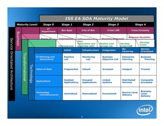 ISS EA SOA Maturity Model
                                   Maturity Level:                                  Stage 0         Stage 1              Stage 2             Stage 3                  Stage 4
                                                                                      IT
                                                                                                    Bus Apps         Line of Bus            Cross LOB            Cross Company
                                                                                  Department
                                  Business




                                                                                                                                                              Business flexibility
                                                           Realm of                               Information     Information is a     Business improved
Service Orientated Architecture




                                             Business                                                                                                         integrated into
                                             Value         Hero's and                             informs the     Gain
                                                                                                                  Strategic            through information             Develop
                                                                                                                                                              systems and
                                             Proposition                                                             business Asset Realize cost-
                                                                                                                  experience and              cost-   Develop
                                                           Risk                                   business                             and GovernanceCross-LOB         Cross-
                                                                                                                                                                        Cross-
                                                                                                 Informal and     expertise with     savings via      Cross- processes
                                                       Governance                                                                                                      company
                                                                                                 not defined      SOA methods        application      Business
                                                                                                                                                        Re-
                                                                                                                                                        Re-              Service
                                                                                                      Initial                                                          Business
                                                                                                                  and Infrastructure code re-use
                                                                                                                                        Integration
                                                                                                                                           re-        agility
                                                                                                                                                        Factoring        Orientated
                                                                                                                                                                       agility
                                                                                                                  development
                                             Transformational




                                                                              IT Planning and         Reactive        Monitoring        Business         Enterprise      Business
                                                                                                   Within IT        Within            Business        SOA being         Cross-
                                                                                                                                                                        Cross-
                                                                                 Governance           Led                Led            Objective Led    Planning            Planning
                                                                               Culture             project          application       seeing some     asked for in      enterprise
                                                                                                   team(s)          teams             value           new projects      services
                                                                Technology




                                                                                                                                                                        Investment,
                                                                              Value of Data            FragmentedStandard
                                                                                                                      Valued           Cost
                                                                                                                                          Accessed     Investment
                                                                                                                                                          Integral         Trusted
                                                                                                 Individual or                                                          risk and
                                                                                                                   mechanisms          optimization    optimization
                                                                    Measurements for             project based                                                          business
                                                                                                                   and processes       and             aligned to
                                                                    Success                      success                                                                value
                                                                                                                   benchmarking        publishing of   benefits
                                                                                                 criteria                                                               strategies
                                                                                                                   success             "Value of IT"   realization
                                                                                                       Isolated       Grouped             Linked          Distributed coordinated.
                                                                                                                                                                           Composite
                                                                              Applications
                                                                                                       Applications   Applications        systems         Services         processes
                                                                                                                                      Formal
                                                                                                                                                       Formal          Continuous
                                                                                                  Little or no                        modular
                                                                             Architecture                          Some Modular                        enterprise      optimization
                                                                                                  software                            business
                                                                             Capabilities                          software re-use
                                                                                                                            re-                        SOA             of SOA-based
                                                                                                                                                                           SOA-
                                                                                                  reuse                               software uses                        Business
                                                                              Technology                                                               architectures
                                                                                                                                                          Service Levelarchitecture
                                                                                                       Centralized     Rationalized   for Economized
                                                                                                                                          LOB                              Level
                                                                                 (Infrastructure)                                                         Delivery
                                                                                                                                                                           Delivery




                                                                                                                     3
 