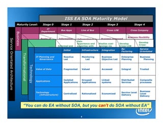ISS EA SOA Maturity Model
                                   Maturity Level:                                  Stage 0         Stage 1              Stage 2             Stage 3                  Stage 4
                                                                                      IT
                                                                                                    Bus Apps         Line of Bus            Cross LOB            Cross Company
                                                                                  Department
                                  Business




                                                                                                                                                              Business flexibility
                                                           Realm of                               Information     Information is a     Business improved
Service Orientated Architecture




                                             Business                                                                                                         integrated into
                                             Value         Hero's and                             informs the     Gain
                                                                                                                  Strategic            through information             Develop
                                                                                                                                                              systems and
                                             Proposition                                                             business Asset Realize cost-
                                                                                                                  experience and              cost-   Develop
                                                           Risk                                   business                             and GovernanceCross-LOB         Cross-
                                                                                                                                                                        Cross-
                                                                                                 Informal and     expertise with     savings via      Cross- processes
                                                       Governance                                                                                                      company
                                                                                                 not defined      SOA methods        application      Business
                                                                                                                                                        Re-
                                                                                                                                                        Re-              Service
                                                                                                      Initial                                                          Business
                                                                                                                  and Infrastructure code re-use
                                                                                                                                        Integration
                                                                                                                                           re-        agility
                                                                                                                                                        Factoring        Orientated
                                                                                                                                                                       agility
                                                                                                                  development
                                             Transformational




                                                                              IT Planning and         Reactive        Monitoring        Business         Enterprise      Business
                                                                                                   Within IT        Within            Business        SOA being         Cross-
                                                                                                                                                                        Cross-
                                                                                 Governance           Led                Led            Objective Led    Planning            Planning
                                                                               Culture             project          application       seeing some     asked for in      enterprise
                                                                                                   team(s)          teams             value           new projects      services
                                                                Technology




                                                                                                                                                                        Investment,
                                                                              Value of Data            FragmentedStandard
                                                                                                                      Valued           Cost
                                                                                                                                          Accessed     Investment
                                                                                                                                                          Integral         Trusted
                                                                                                 Individual or                                                          risk and
                                                                                                                   mechanisms          optimization    optimization
                                                                    Measurements for             project based                                                          business
                                                                                                                   and processes       and             aligned to
                                                                    Success                      success                                                                value
                                                                                                                   benchmarking        publishing of   benefits
                                                                                                 criteria                                                               strategies
                                                                                                                   success             "Value of IT"   realization
                                                                                                       Isolated       Grouped             Linked          Distributed coordinated.
                                                                                                                                                                           Composite
                                                                              Applications
                                                                                                       Applications   Applications        systems         Services         processes
                                                                                                                                      Formal
                                                                                                                                                       Formal          Continuous
                                                                                                  Little or no                        modular
                                                                             Architecture                          Some Modular                        enterprise      optimization
                                                                                                  software                            business
                                                                             Capabilities                          software re-use
                                                                                                                            re-                        SOA             of SOA-based
                                                                                                                                                                           SOA-
                                                                                                  reuse                               software uses                        Business
                                                                              Technology                                                               architectures
                                                                                                                                                          Service Levelarchitecture
                                                                                                       Centralized     Rationalized   for Economized
                                                                                                                                          LOB                              Level
                                                                                 (Infrastructure)                                                         Delivery
                                                                                                                                                                           Delivery



                                              “You can do EA without SOA, but you can’t do SOA without EA”

                                                                                                                     4
 