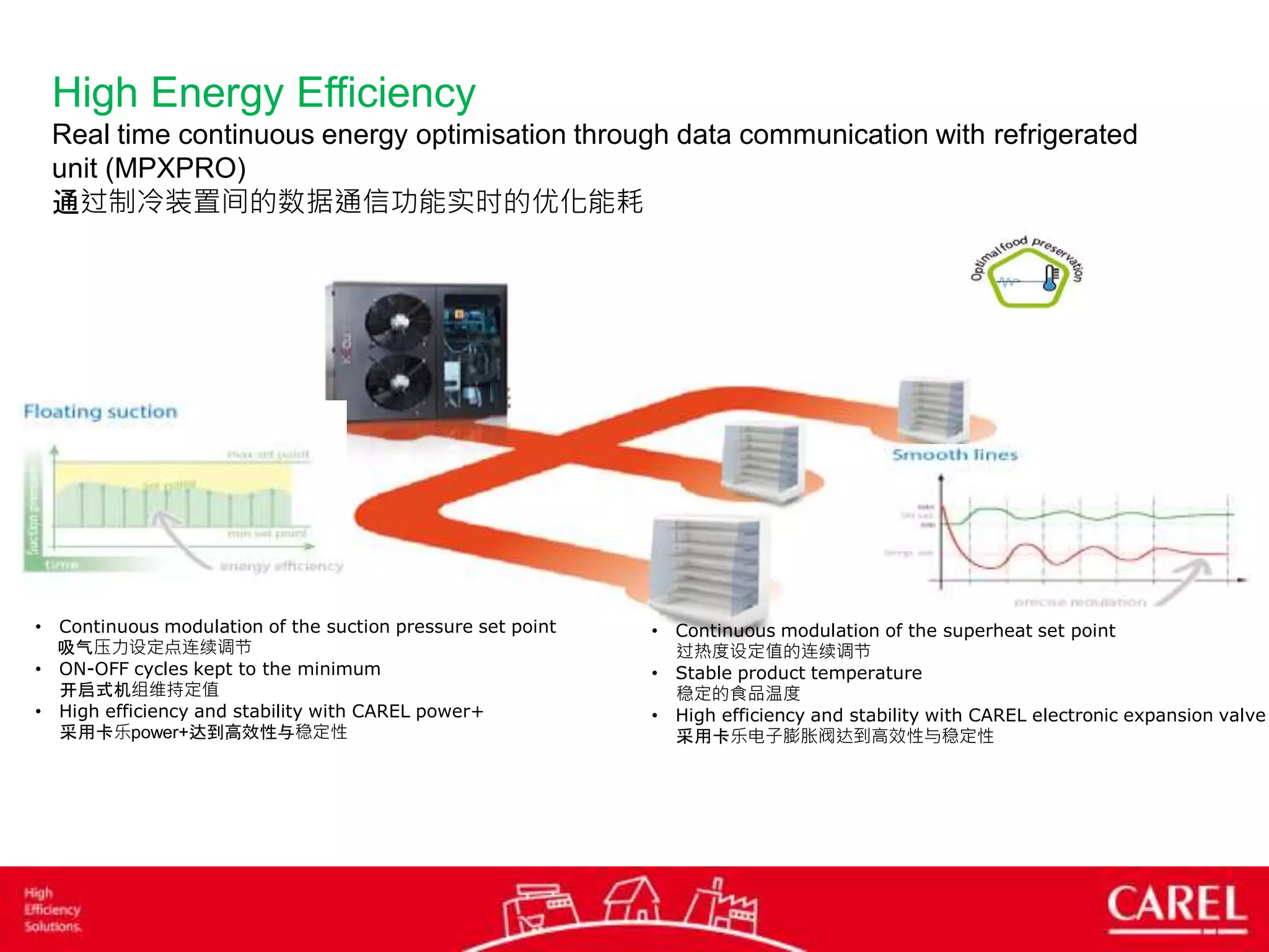 High Energy Efficiency
Real time continuous energy optimisation through data communication with refrigerated
unit (MPXPRO)
通过制冷装置间的数据通信功能实时的优化能耗
• Continuous modulation of the suction pressure set point
吸气压力设定点连续调节
• ON-OFF cycles kept to the minimum
开启式机组维持定值
• High efficiency and stability with CAREL power+
采用卡乐power+达到高效性与稳定性
• Continuous modulation of the superheat set point
过热度设定值的连续调节
• Stable product temperature
稳定的食品温度
• High efficiency and stability with CAREL electronic expansion valve
采用卡乐电子膨胀阀达到高效性与稳定性
 
