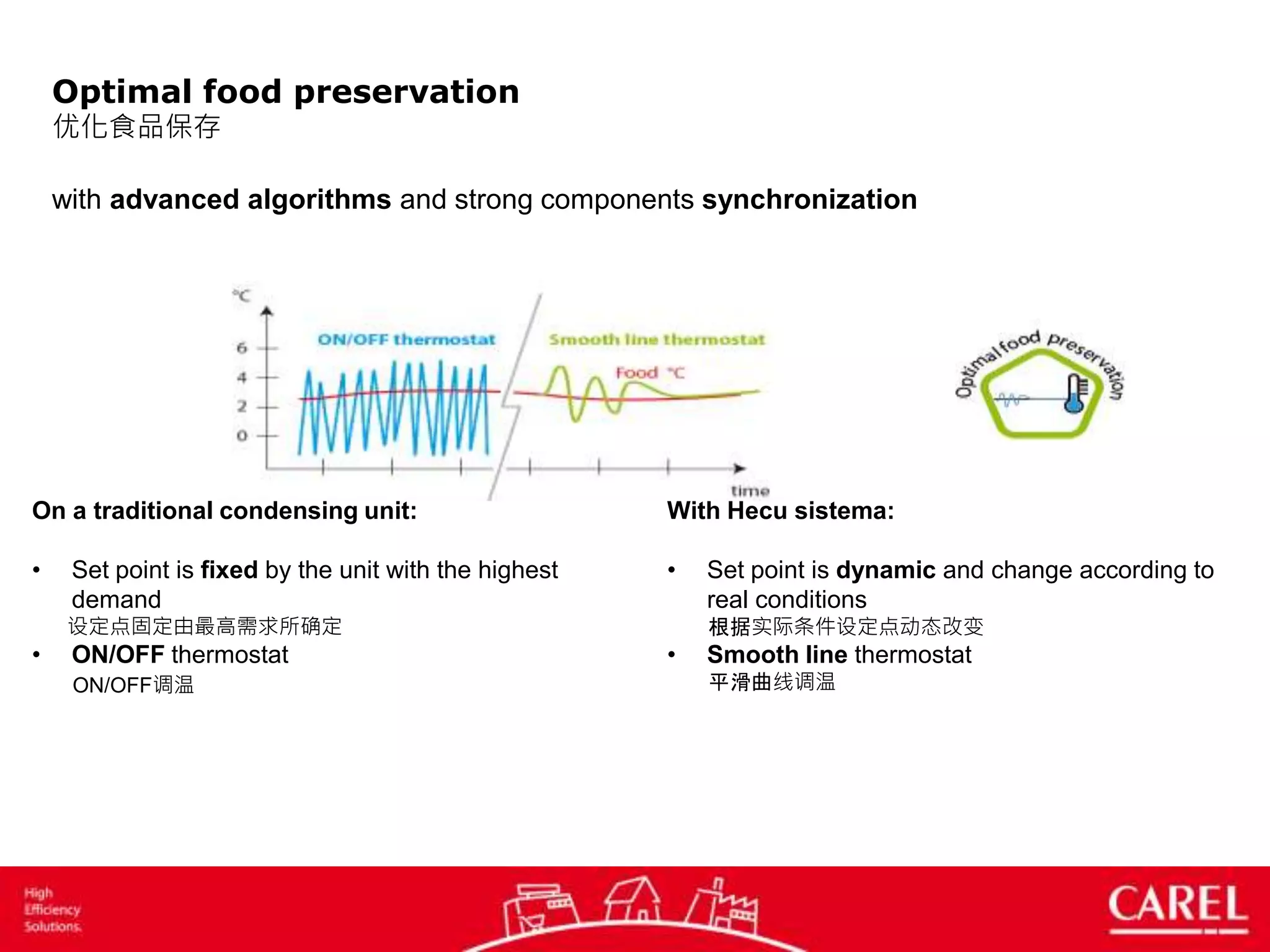 Optimal food preservation
优化食品保存
with advanced algorithms and strong components synchronization
On a traditional condensing unit:
• Set point is fixed by the unit with the highest
demand
设定点固定由最高需求所确定
• ON/OFF thermostat
ON/OFF调温
With Hecu sistema:
• Set point is dynamic and change according to
real conditions
根据实际条件设定点动态改变
• Smooth line thermostat
平滑曲线调温
 