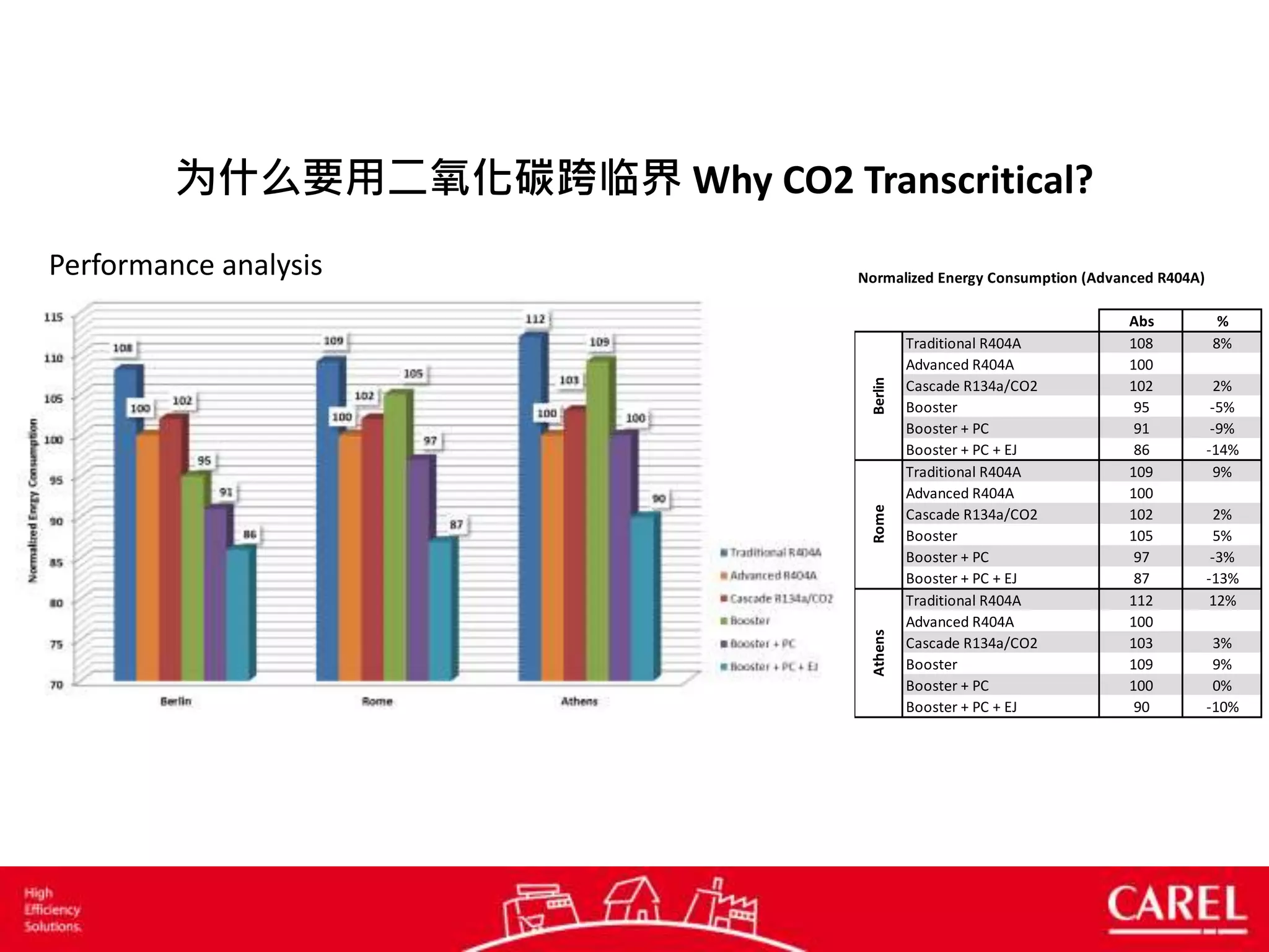 Performance analysis
为什么要用二氧化碳跨临界 Why CO2 Transcritical?
Normalized Energy Consumption (Advanced R404A)
Abs %
Traditional R404A 108 8%
Advanced R404A 100
Cascade R134a/CO2 102 2%
Booster 95 -5%
Booster + PC 91 -9%
Booster + PC + EJ 86 -14%
Traditional R404A 109 9%
Advanced R404A 100
Cascade R134a/CO2 102 2%
Booster 105 5%
Booster + PC 97 -3%
Booster + PC + EJ 87 -13%
Traditional R404A 112 12%
Advanced R404A 100
Cascade R134a/CO2 103 3%
Booster 109 9%
Booster + PC 100 0%
Booster + PC + EJ 90 -10%
BerlinRomeAthens
 