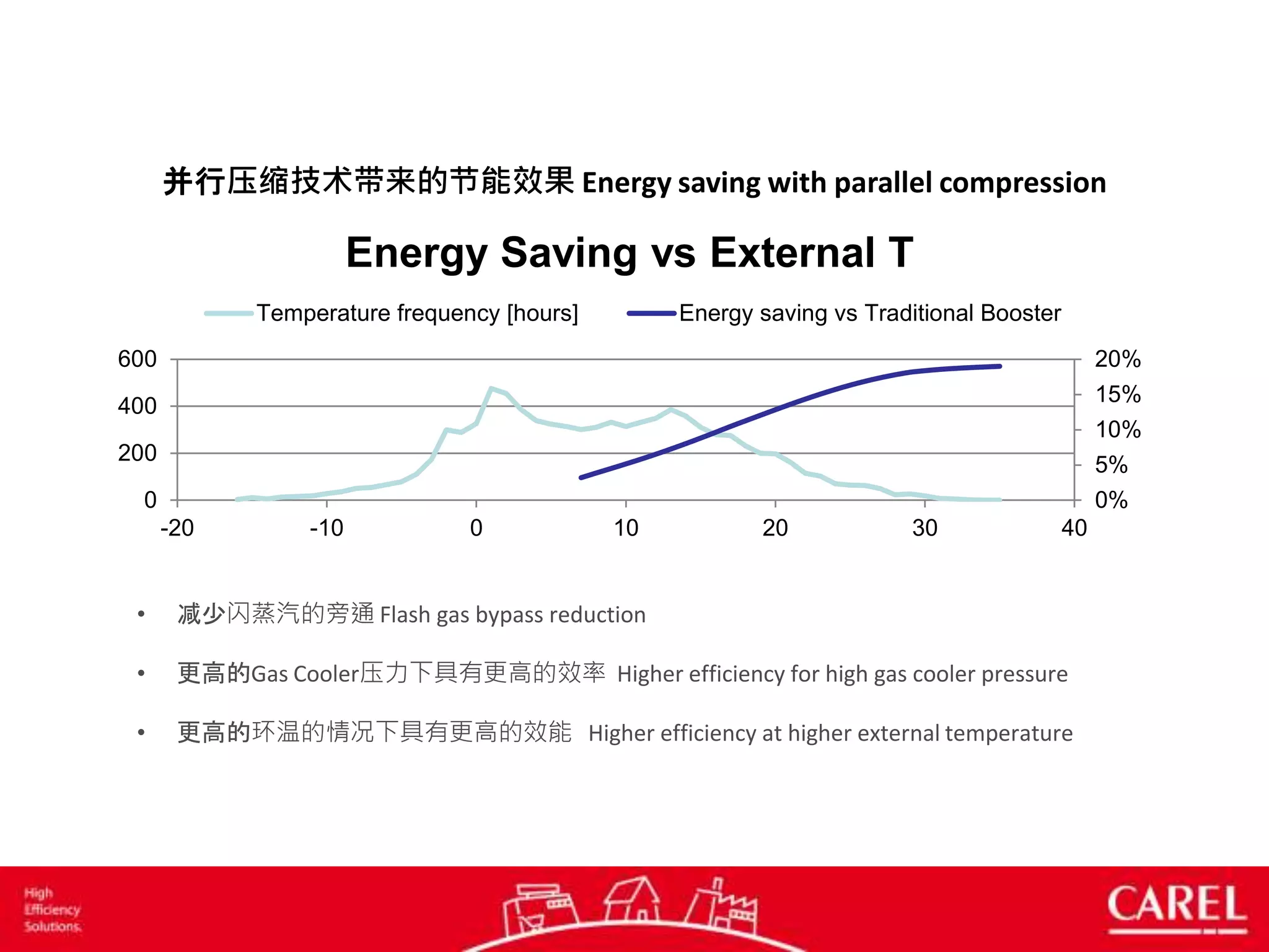 0%
5%
10%
15%
20%
0
200
400
600
-20 -10 0 10 20 30 40
Energy Saving vs External T
Temperature frequency [hours] Energy saving vs Traditional Booster
• 减少闪蒸汽的旁通 Flash gas bypass reduction
• 更高的Gas Cooler压力下具有更高的效率 Higher efficiency for high gas cooler pressure
• 更高的环温的情况下具有更高的效能 Higher efficiency at higher external temperature
并行压缩技术带来的节能效果 Energy saving with parallel compression
 