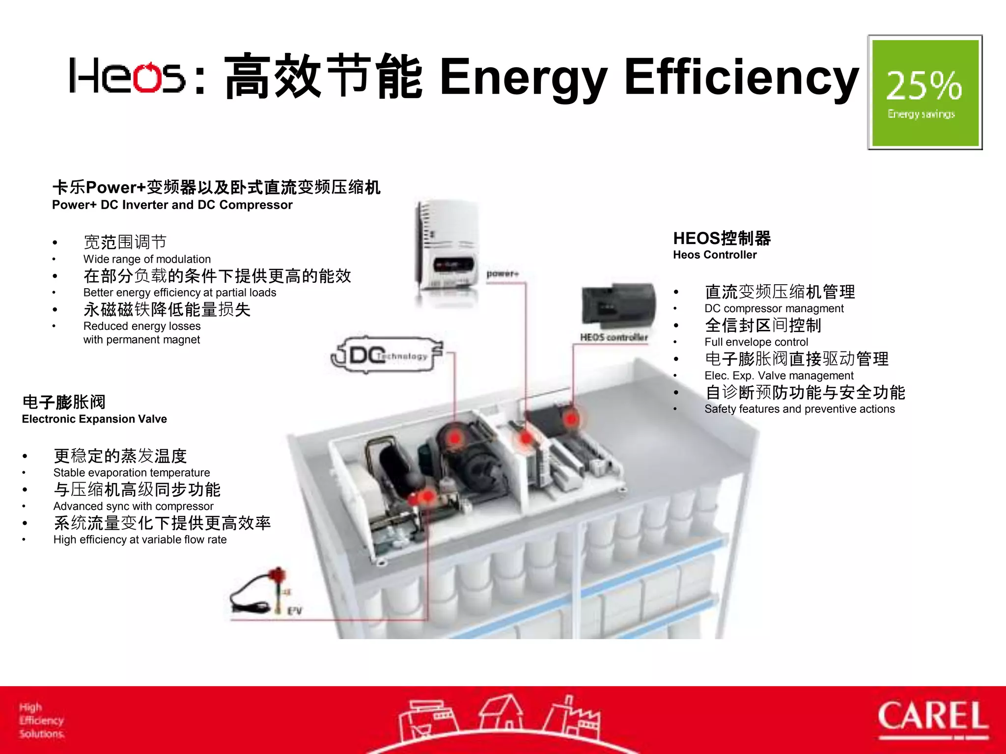 : 高效节能 Energy Efficiency
电子膨胀阀
Electronic Expansion Valve
• 更稳定的蒸发温度
• Stable evaporation temperature
• 与压缩机高级同步功能
• Advanced sync with compressor
• 系统流量变化下提供更高效率
• High efficiency at variable flow rate
卡乐Power+变频器以及卧式直流变频压缩机
Power+ DC Inverter and DC Compressor
• 宽范围调节
• Wide range of modulation
• 在部分负载的条件下提供更高的能效
• Better energy efficiency at partial loads
• 永磁磁铁降低能量损失
• Reduced energy losses
with permanent magnet
HEOS控制器
Heos Controller
• 直流变频压缩机管理
• DC compressor managment
• 全信封区间控制
• Full envelope control
• 电子膨胀阀直接驱动管理
• Elec. Exp. Valve management
• 自诊断预防功能与安全功能
• Safety features and preventive actions
 