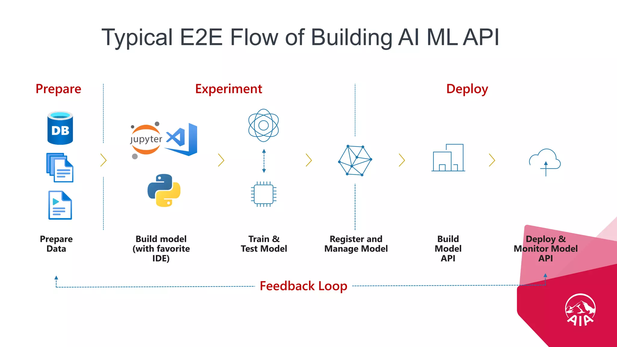 AIA confidential and proprietary information. Not for distribution.
Prepare Experiment Deploy
Typical E2E Flow of Building AI ML API
Feedback Loop