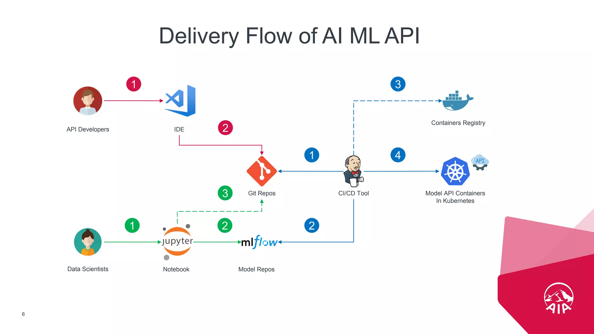 AIA confidential and proprietary information. Not for distribution.
6
API Developers
Data Scientists
IDE
Notebook
Git Repos CI/CD Tool Model API Containers
In Kubernetes
Model Repos
Containers Registry
1
2
1
3
2
1
2
3
4
Delivery Flow of AI ML API