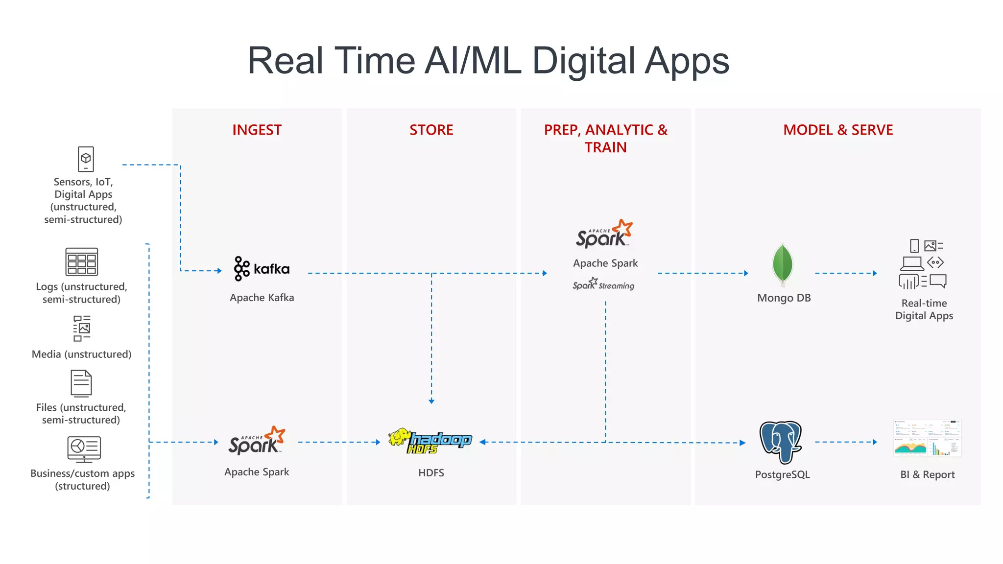 MODEL & SERVE
INGEST STORE PREP, ANALYTIC &
TRAIN
Sensors, IoT,
Digital Apps
(unstructured,
semi-structured)
Apache Kafka Mongo DB
Files (unstructured,
semi-structured)
Media (unstructured)
Logs (unstructured,
semi-structured)
HDFS
Apache Spark
Real-time
Digital Apps
Business/custom apps
(structured)
PostgreSQL BI & Report
Apache Spark
Real Time AI/ML Digital Apps