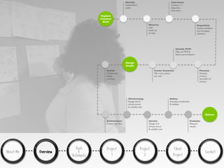 About Me Overview
Tools
&
Techniques
Project
1
Project
2
Client
Project
Contact
Interviews:
Conduct 1:1
deep dive
interviews
Explore
Creative
Brief
Identify:
Stakeholder’s
needs
Observe:
User
needs via
surveys
Empathize:
Analyze feedback
and strategize
solutions
Sketch:
Collaborate
design
concepts
Identify MVP:
Map out MVP &
feature prioritization
Create Scenarios:
Tell a story about
our user
Persona:
Develop
primary,
secondary &
tertiary
Architecture:
Create user ﬂow
Wireframing:
Design low-ﬁ
infrastructure
& usability test
Iterate:
Design hi-ﬁ
infrastructure
& usability test
Reﬁne:
Annotate wireframes
& validate
Evaluate:
Measure
results
Design
Studio
Deliver
 