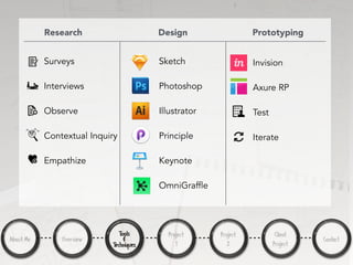 About Me Overview
Tools
&
Techniques
Project
1
Project
2
Client
Project
Contact
Research Design Prototyping
Surveys
Interviews
Observe
Contextual Inquiry
Empathize
Sketch
Photoshop
Illustrator
Principle
Keynote
OmniGraffle
Invision
Axure RP
Test
Iterate
 
