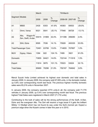 March                        Till March
Segment Models
                                              %                                %
                            2009      2008               2008-09 2007-08
                                              Change                           Change

A1         M800             2430      6353    -61.8%     49383        69553    -29.0%

C          Omni, Versa      6021      8041    -25.1%     77948        89729    -13.1%

           Alto, Wagon-R,
A2                            55415   41869   32.4%      511396       499280   2.4%
           Zen, Swift, A-star

A3         SX4, Dzire       8595      7536    14.1%      75928        493335   53.9%

Total Passenger Cars        72461     63799   13.6%      714655       707897   1.0%

MUV        Gypsy, Vitara    1394      622     124.1%     7489         3921     91.0%

Domestic                    73855     64421   14.6%      722144       711818   1.5%

Export                      11814     5875    101.1%     70023        53024    32.1%

Total Sales                 85669     70296   21.9%      792167       764842   3.6%



Maruti Suzuki India Limited achieved its highest ever domestic and total sales in
January 2009. In January 2009, the company sold 67,005 units, in the domestic market,
up 5.6% over corresponding month last fiscal. The previous highest monthly domestic
sales were 65,216 units in November 2007.

In January 2009, the company exported 4774 units.In all, the company sold 71,779
vehicles in January 2009, up 5.4% over corresponding month last fiscal. The previous
highest Total Sales were registered in March 2007 (71,772 units)

Contributing to the bulk of sales will be the strong performances of the Swift, A-Star,
Dzire and the evergreen Alto. The Sx4 will receive a huge boost if it gets the brilliant
90bhp 1.3 Multijet which has not found its way under the Sx4’s bonnet yet. Expect a
premium edge when the Kizashi comes in later this year or in 2010.
 