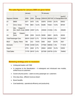 The sales figures for January 2009 are given below
                                 January                   Till January

                                                   %                               April’07 -
Segment Models                   2009      2008    Change 2008-09 2007-08 % Change March’08

A1           M800                5571      5470    1.8%    42878    57455 - 25.4%   69553

C            Omni, Versa         7759      8861 - 12.4%    64286    74420 - 13.6%   89729

             Alto, Wagon-R,
A2           Zen, Swift, A-star 46899 45957 2.0%           405650 413352 - 1.9%     499280

             SX4,      Esteem,
A3           Dzire               6590      2939    124.2% 59290     39841   48.8%   49335

Total Passenger Cars             66819 63227 5.7%          572104 585068 - 2.2%     707897

MUV           Gypsy, Vitara      186       232 -   19.8%   5560     3024    83.9%   3921

Domestic                         67005 63459 5.6%          577664 588092 - 1.8%     711818

Export                           4774      4648    2.7%    49644    42638   16.4%   53024

Total Sales                      71779 68107 5.4%          627308 630730 - 0.5%     764842




     Marketing strategy prior to recession:
            Undisputed leader until 1998

            In response to the liberalization – it redesigned and introduced new models,
             shifted focus to customers

            Covers all price points – caters to every passenger car customers

            One stop shop , different revenue stream

            Brand facelifts

            Cost leadership , operational efficiency and productivity
 