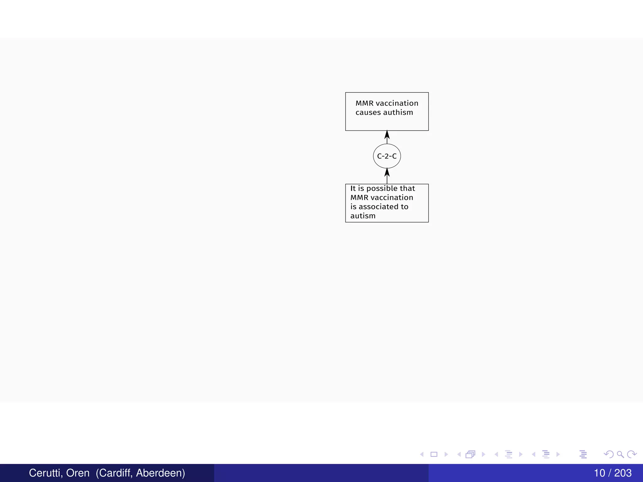 MMR vaccination
causes authism
C-2-C
It is possible that
MMR vaccination
is associated to
autism
Cerutti, Oren (Cardiff, Aberdeen) 10 / 203
 
