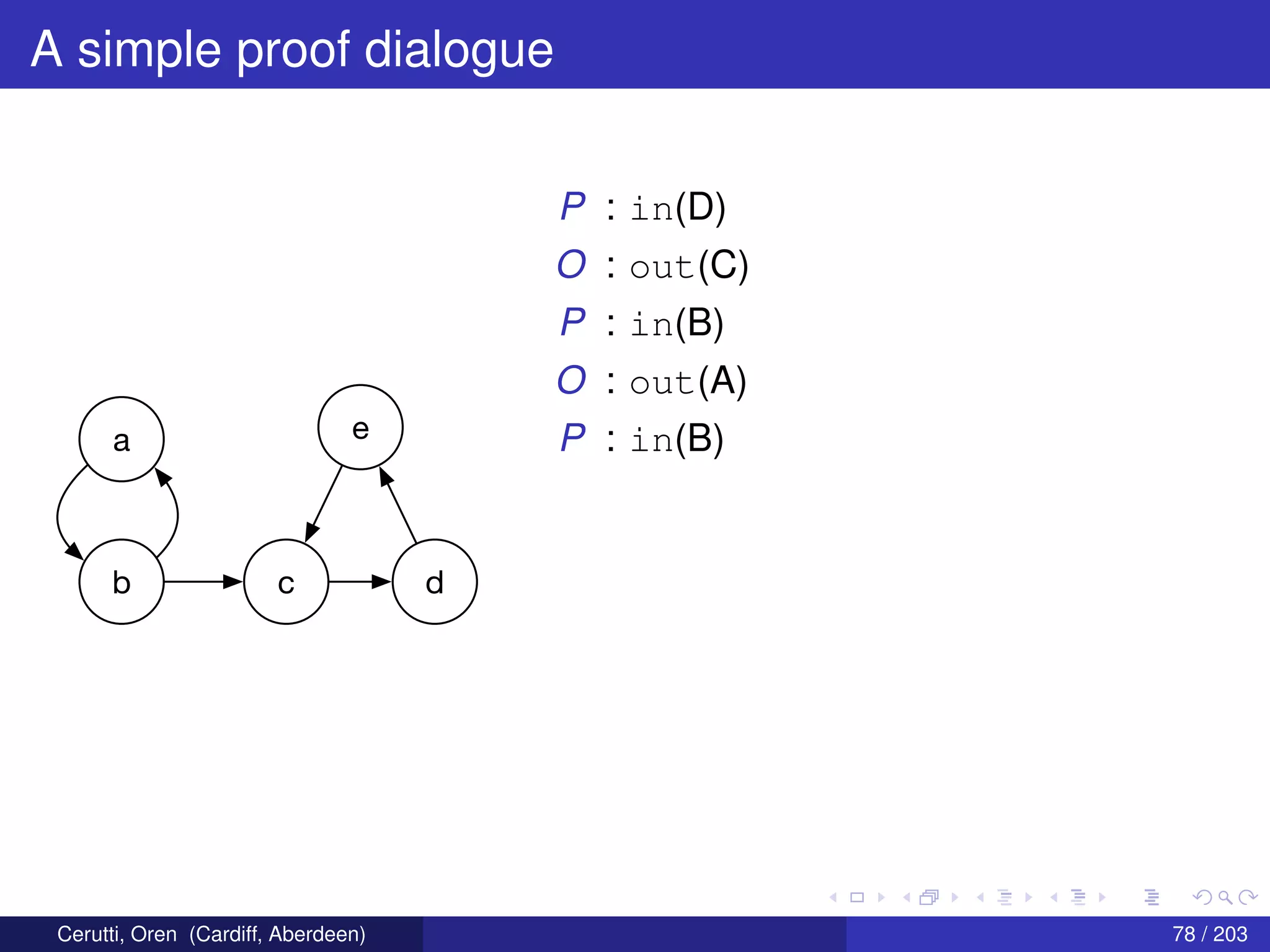A simple proof dialogue
a
b c d
e
P : in(D)
O : out(C)
P : in(B)
O : out(A)
P : in(B)
Cerutti, Oren (Cardiff, Aberdeen) 78 / 203
 