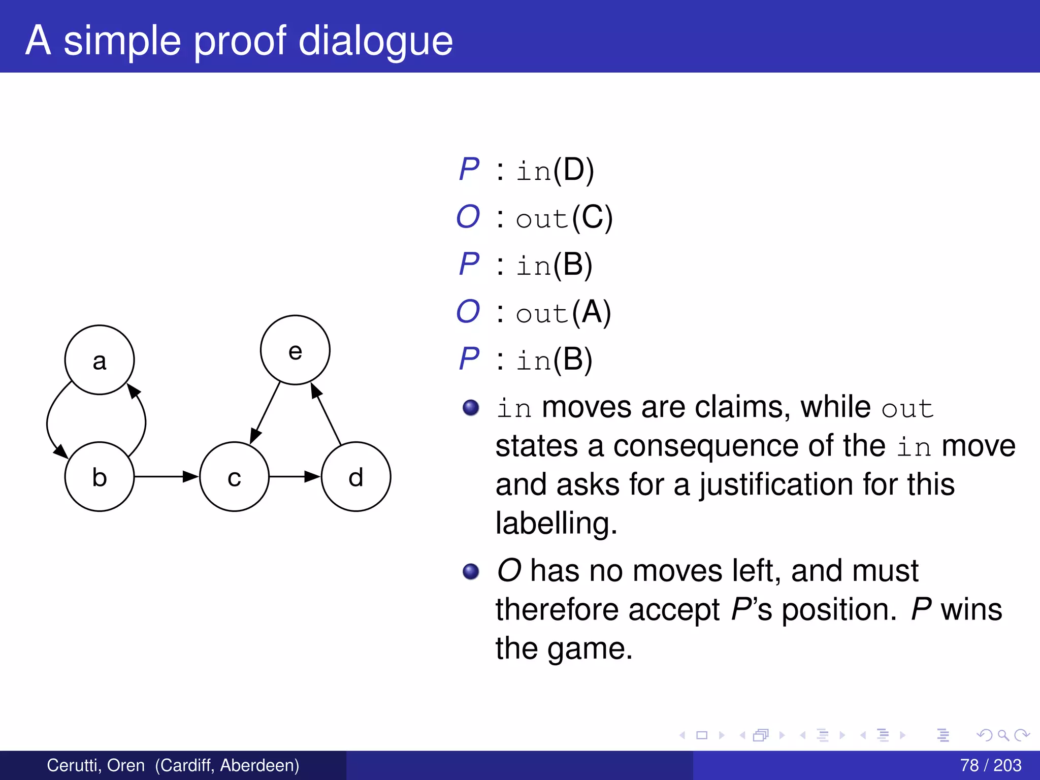A simple proof dialogue
a
b c d
e
P : in(D)
O : out(C)
P : in(B)
O : out(A)
P : in(B)
in moves are claims, while out
states a consequence of the in move
and asks for a justiﬁcation for this
labelling.
O has no moves left, and must
therefore accept P’s position. P wins
the game.
Cerutti, Oren (Cardiff, Aberdeen) 78 / 203
 