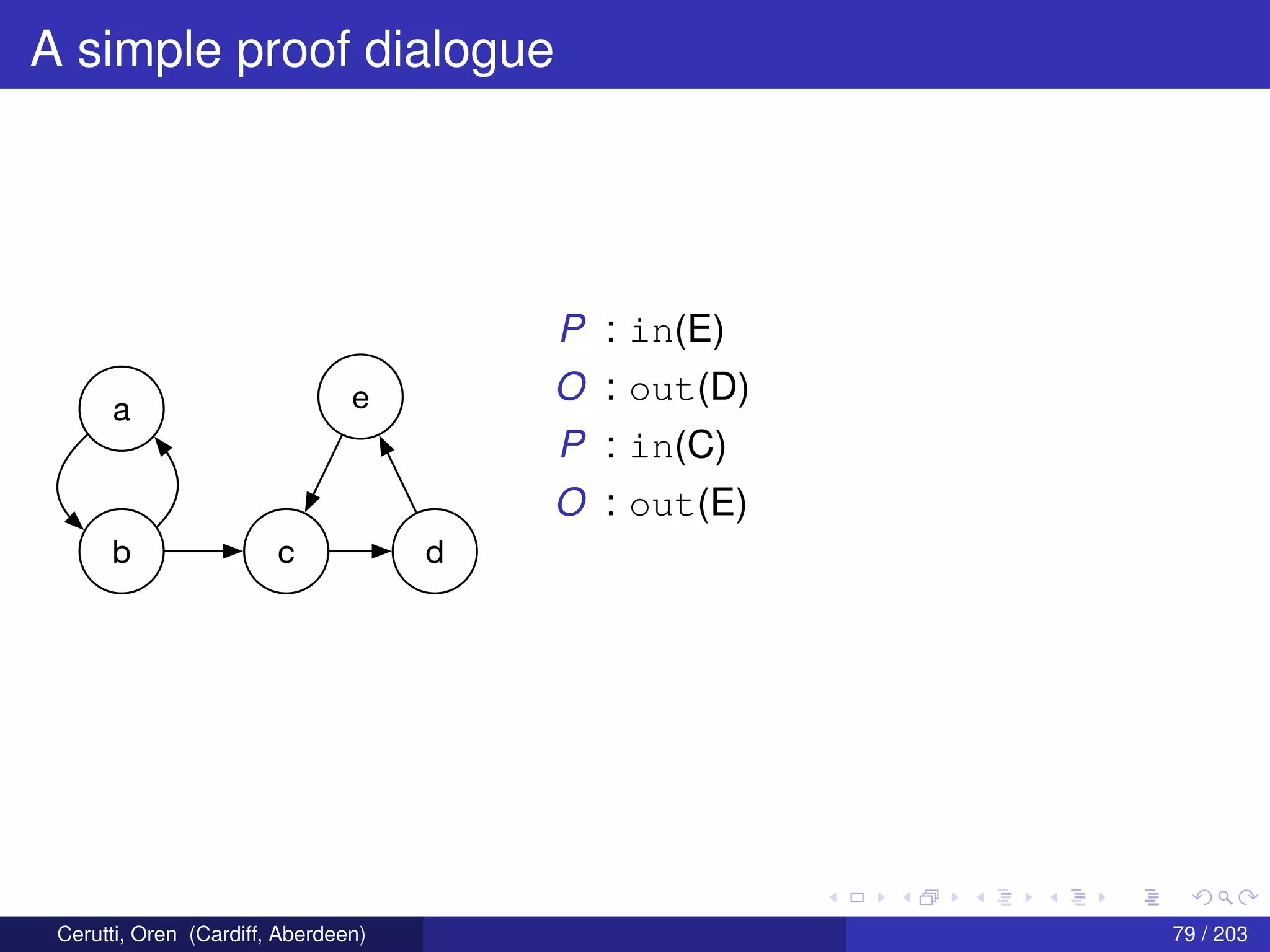 A simple proof dialogue
a
b c d
e
P : in(E)
O : out(D)
P : in(C)
O : out(E)
Cerutti, Oren (Cardiff, Aberdeen) 79 / 203
 