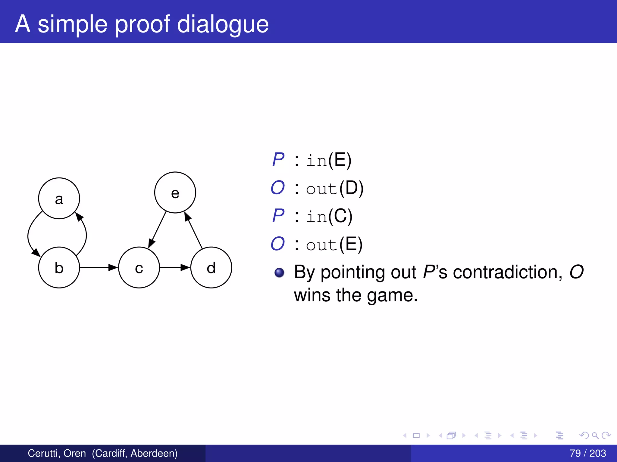A simple proof dialogue
a
b c d
e
P : in(E)
O : out(D)
P : in(C)
O : out(E)
By pointing out P’s contradiction, O
wins the game.
Cerutti, Oren (Cardiff, Aberdeen) 79 / 203
 