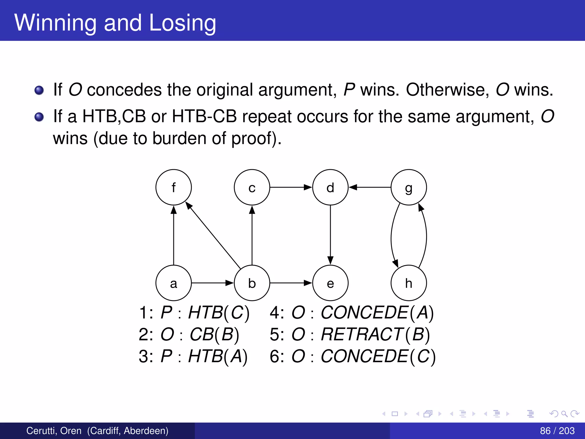 Winning and Losing
If O concedes the original argument, P wins. Otherwise, O wins.
If a HTB,CB or HTB-CB repeat occurs for the same argument, O
wins (due to burden of proof).
f
a b e h
c d g
1: P : HTB(C) 4: O : CONCEDE(A)
2: O : CB(B) 5: O : RETRACT(B)
3: P : HTB(A) 6: O : CONCEDE(C)
Cerutti, Oren (Cardiff, Aberdeen) 86 / 203
 