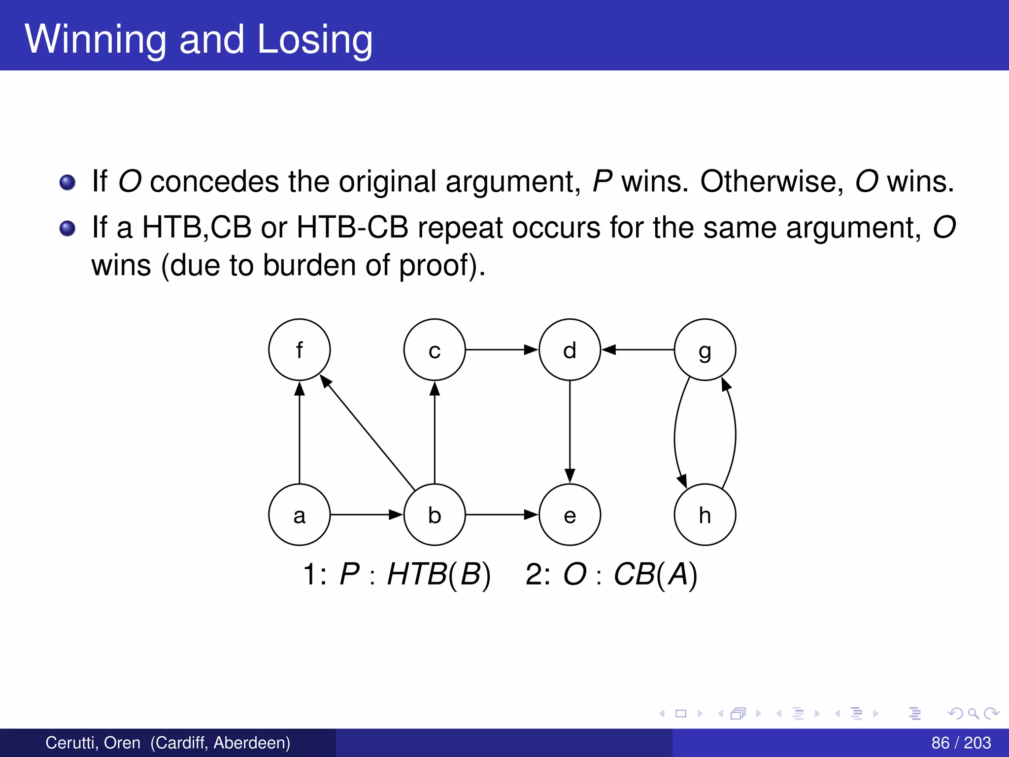 Winning and Losing
If O concedes the original argument, P wins. Otherwise, O wins.
If a HTB,CB or HTB-CB repeat occurs for the same argument, O
wins (due to burden of proof).
f
a b e h
c d g
1: P : HTB(B) 2: O : CB(A)
Cerutti, Oren (Cardiff, Aberdeen) 86 / 203
 