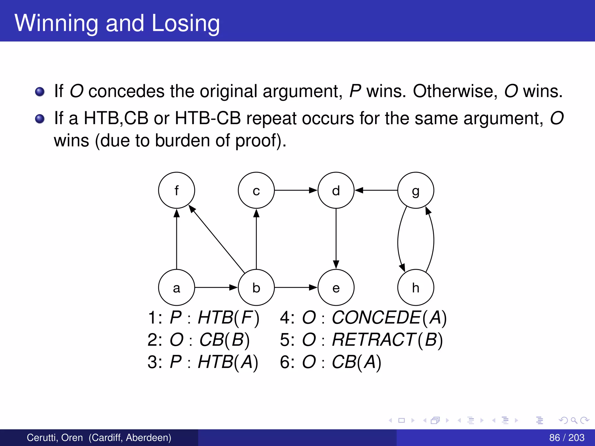 Winning and Losing
If O concedes the original argument, P wins. Otherwise, O wins.
If a HTB,CB or HTB-CB repeat occurs for the same argument, O
wins (due to burden of proof).
f
a b e h
c d g
1: P : HTB(F) 4: O : CONCEDE(A)
2: O : CB(B) 5: O : RETRACT(B)
3: P : HTB(A) 6: O : CB(A)
Cerutti, Oren (Cardiff, Aberdeen) 86 / 203
 