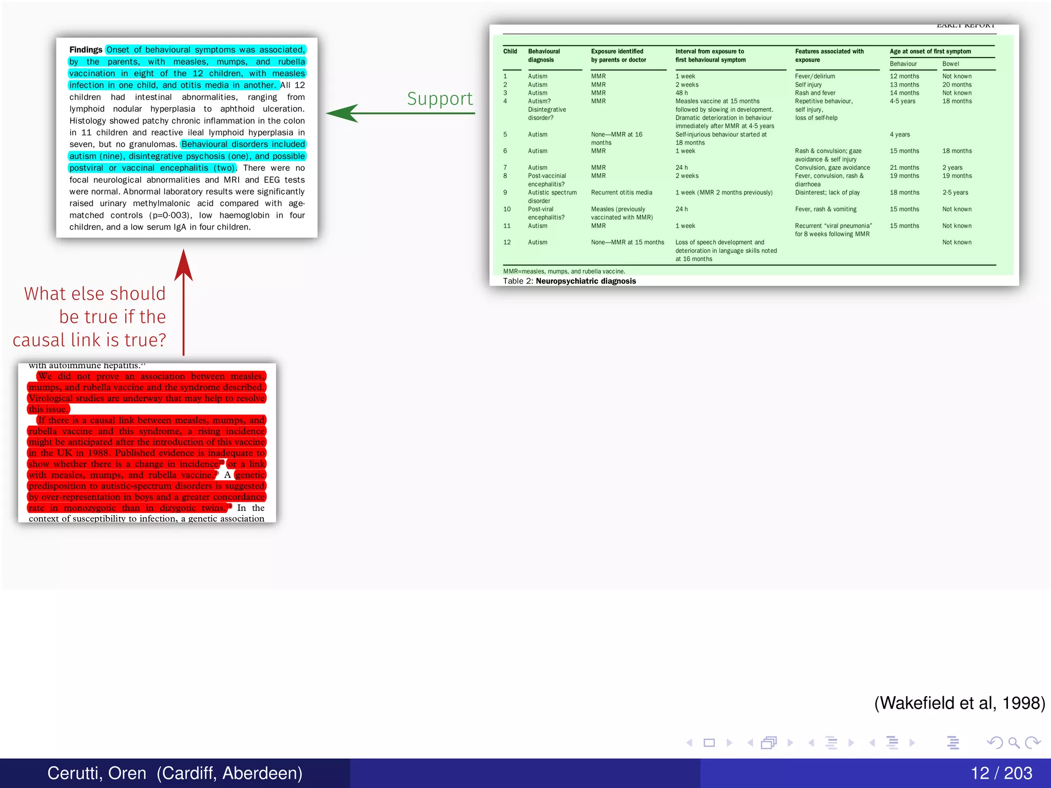 Support
What else should
be true if the
causal link is true?
Cerutti, Oren (Cardiff, Aberdeen) 12 / 203
(Wakeﬁeld et al, 1998)
 