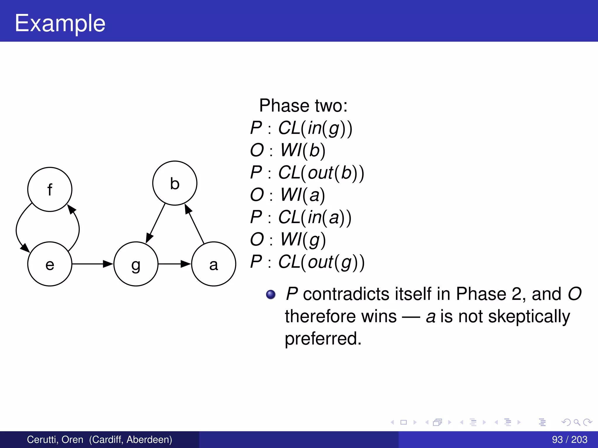 Example
f
e g a
b
Phase two:
P : CL(in(g))
O : WI(b)
P : CL(out(b))
O : WI(a)
P : CL(in(a))
O : WI(g)
P : CL(out(g))
P contradicts itself in Phase 2, and O
therefore wins — a is not skeptically
preferred.
Cerutti, Oren (Cardiff, Aberdeen) 93 / 203
 