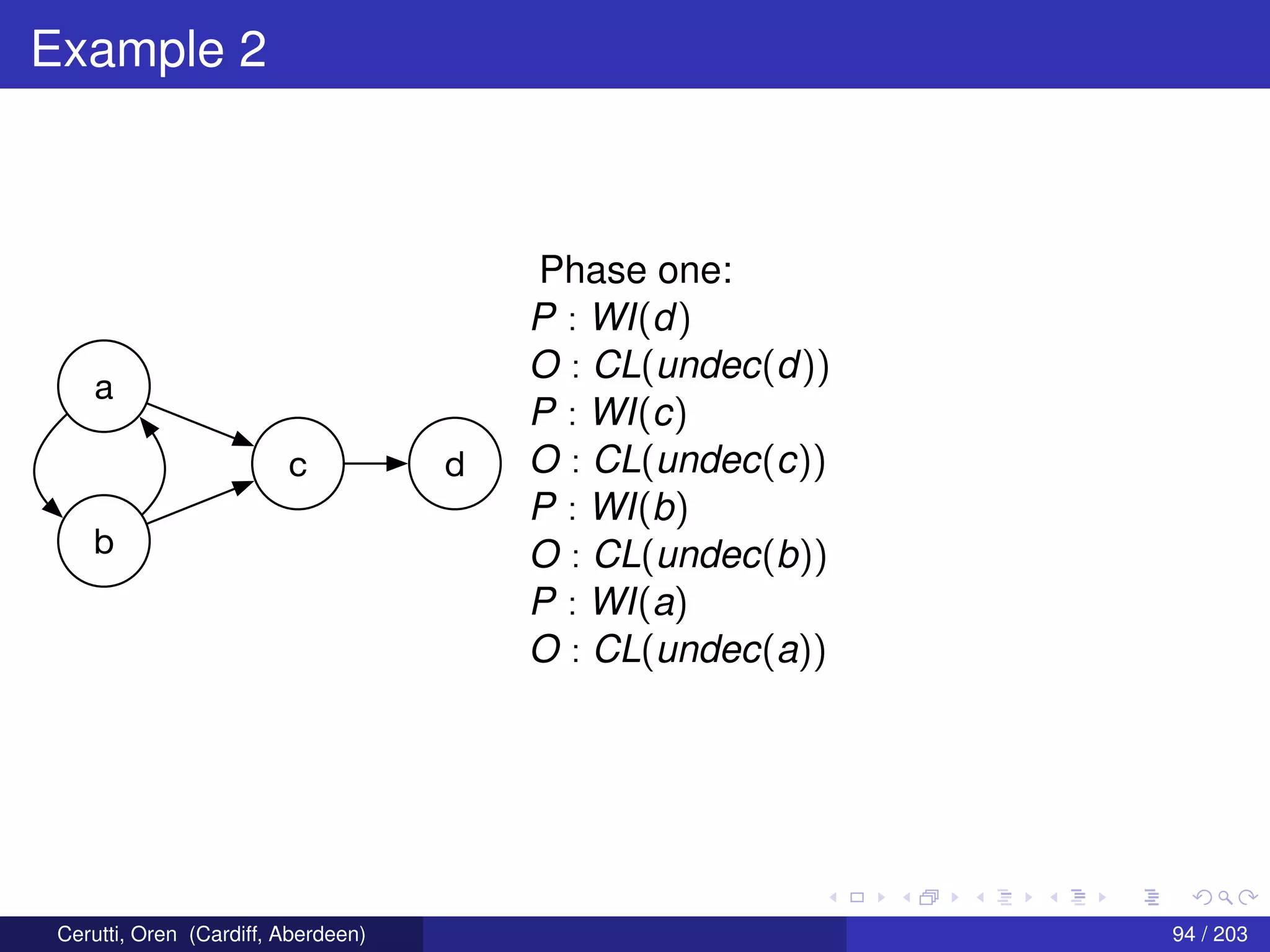 Example 2
c d
a
b
Phase one:
P : WI(d)
O : CL(undec(d))
P : WI(c)
O : CL(undec(c))
P : WI(b)
O : CL(undec(b))
P : WI(a)
O : CL(undec(a))
Cerutti, Oren (Cardiff, Aberdeen) 94 / 203
 