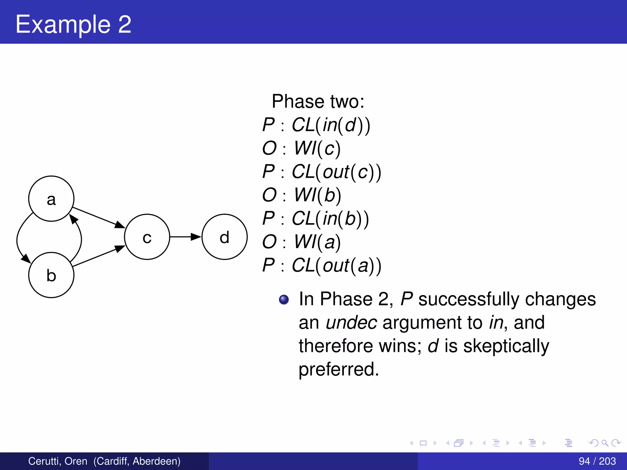 Example 2
c d
a
b
Phase two:
P : CL(in(d))
O : WI(c)
P : CL(out(c))
O : WI(b)
P : CL(in(b))
O : WI(a)
P : CL(out(a))
In Phase 2, P successfully changes
an undec argument to in, and
therefore wins; d is skeptically
preferred.
Cerutti, Oren (Cardiff, Aberdeen) 94 / 203
 