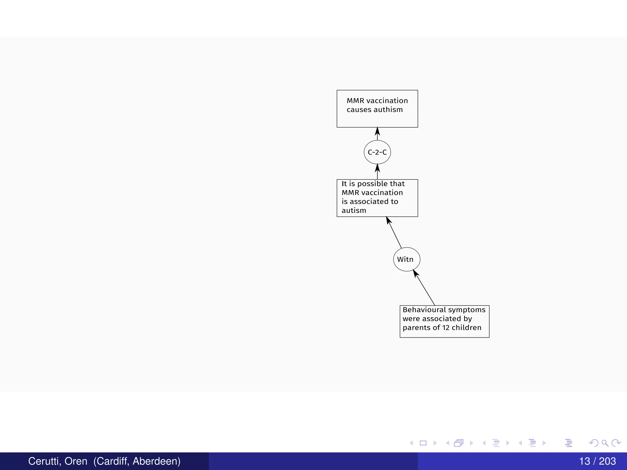 MMR vaccination
causes authism
C-2-C
It is possible that
MMR vaccination
is associated to
autism
Behavioural symptoms
were associated by
parents of 12 children
Witn
Cerutti, Oren (Cardiff, Aberdeen) 13 / 203
 