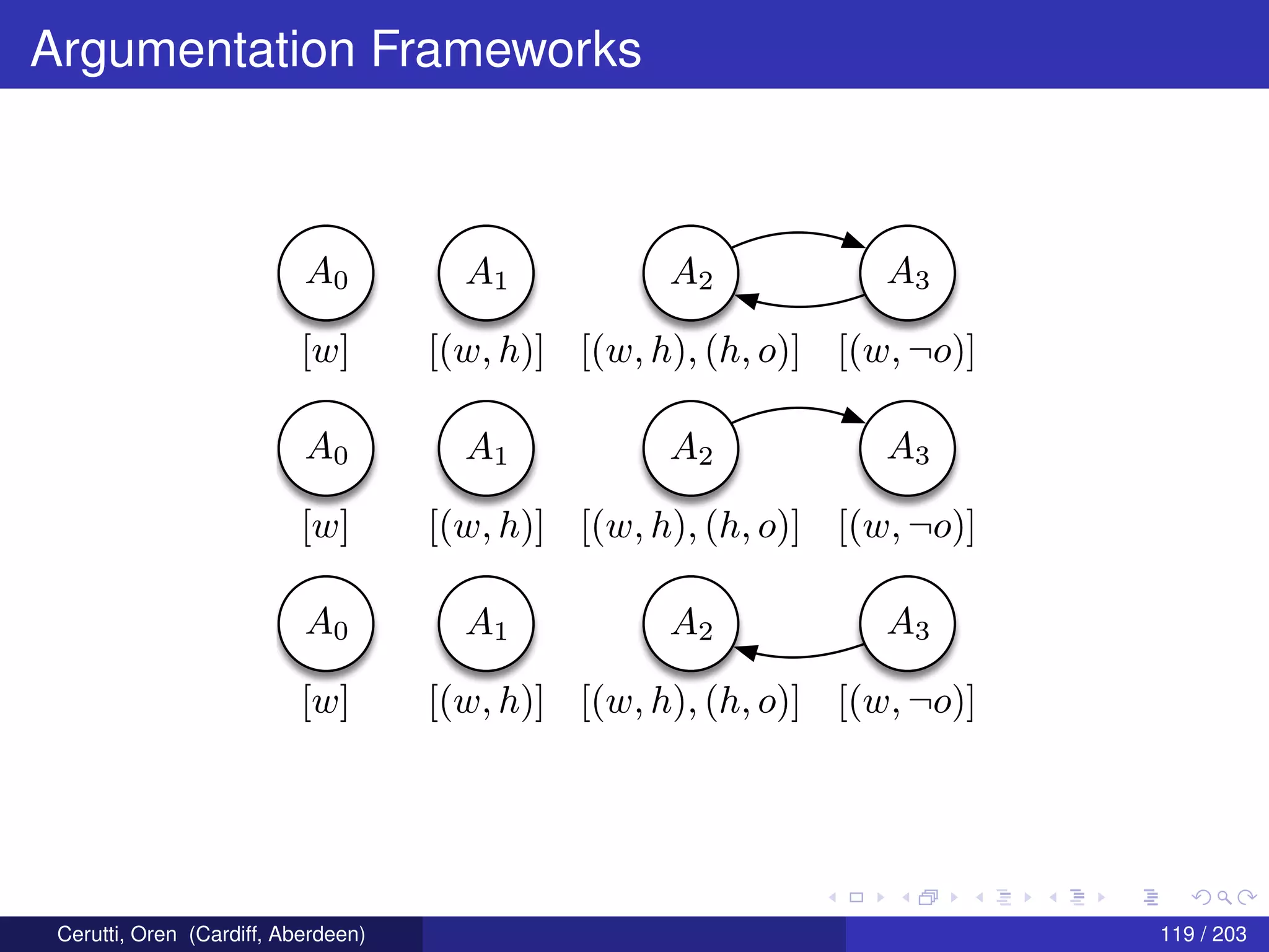Argumentation Frameworks
A0A0 A1A1 A2A2 A3A3
[w][w] [(w, h)][(w, h)] [(w, h), (h, o)][(w, h), (h, o)] [(w, ¬o)][(w, ¬o)]
A0A0 A1A1 A2A2 A3A3
[w][w] [(w, h)][(w, h)] [(w, h), (h, o)][(w, h), (h, o)] [(w, ¬o)][(w, ¬o)]
A0A0 A1A1 A2A2 A3A3
[w][w] [(w, h)][(w, h)] [(w, h), (h, o)][(w, h), (h, o)] [(w, ¬o)][(w, ¬o)]
Cerutti, Oren (Cardiff, Aberdeen) 119 / 203
 