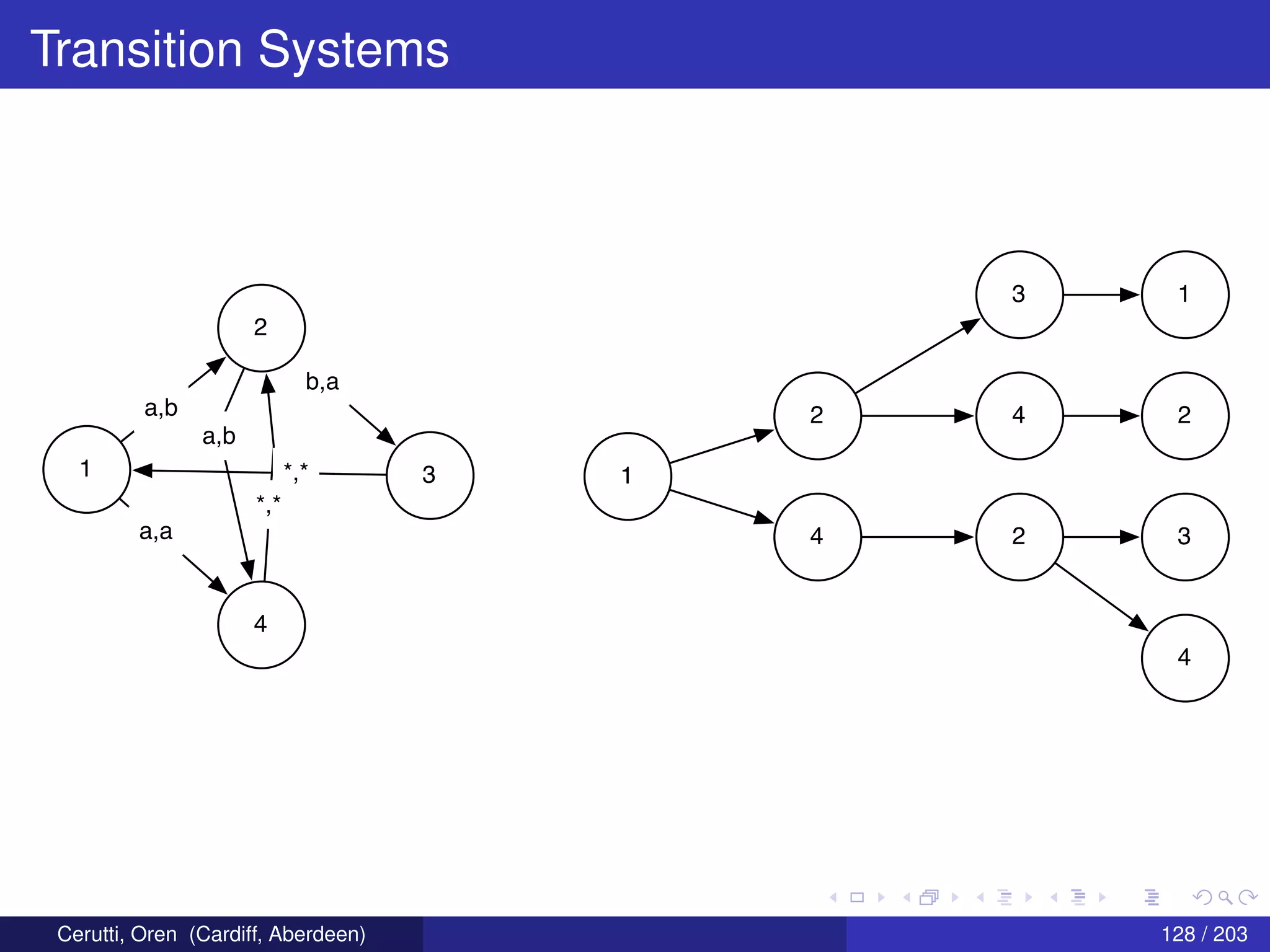 Transition Systems
1
2
4
3
a,b
a,a
b,a
a,b
*,*
*,*
1
2
4
3
4
2
1
2
3
4
Cerutti, Oren (Cardiff, Aberdeen) 128 / 203
 