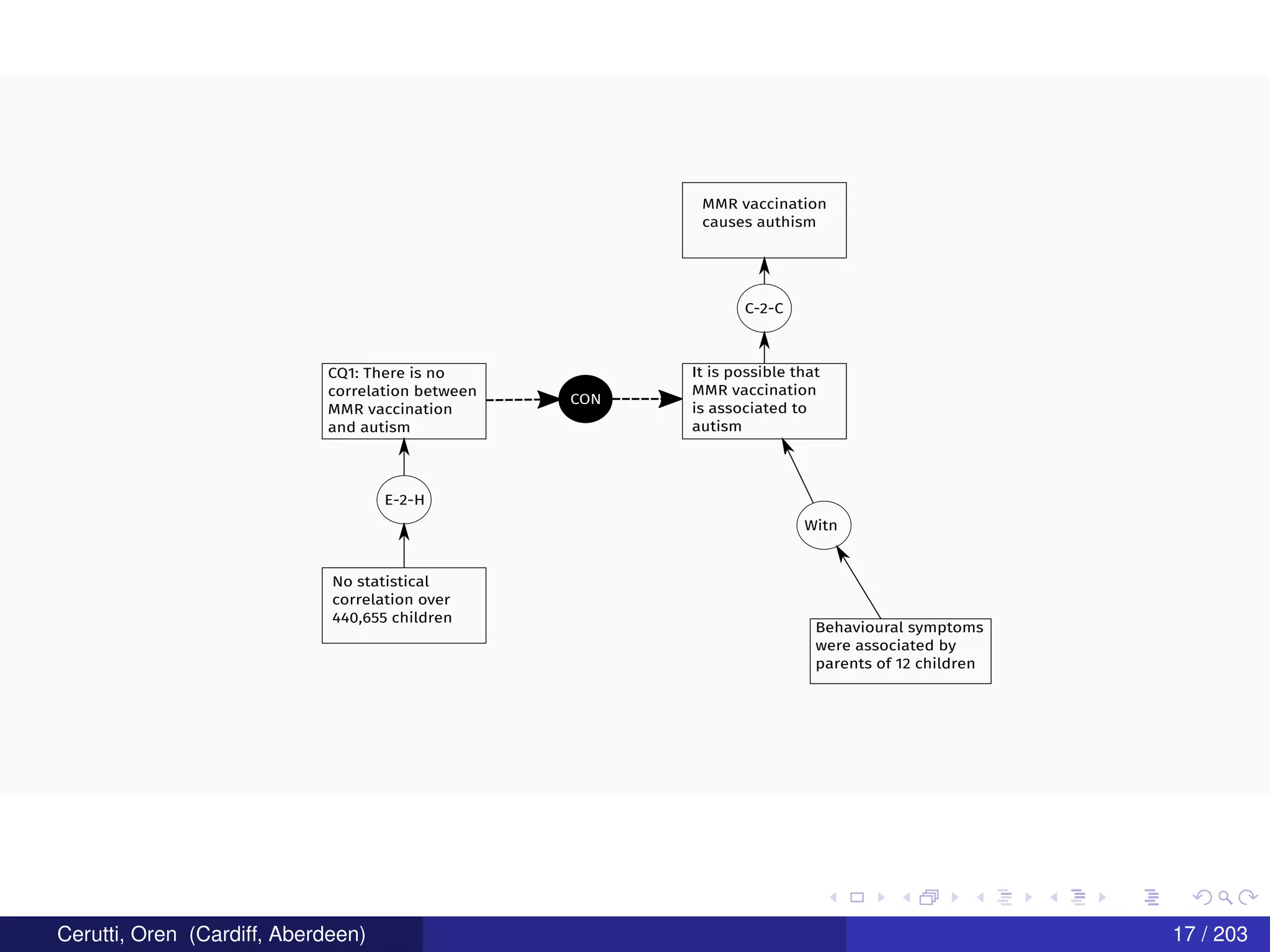MMR vaccination
causes authism
C-2-C
It is possible that
MMR vaccination
is associated to
autism
Behavioural symptoms
were associated by
parents of 12 children
Witn
CQ1: There is no
correlation between
MMR vaccination
and autism
CON
E-2-H
No statistical
correlation over
440,655 children
Cerutti, Oren (Cardiff, Aberdeen) 17 / 203
 