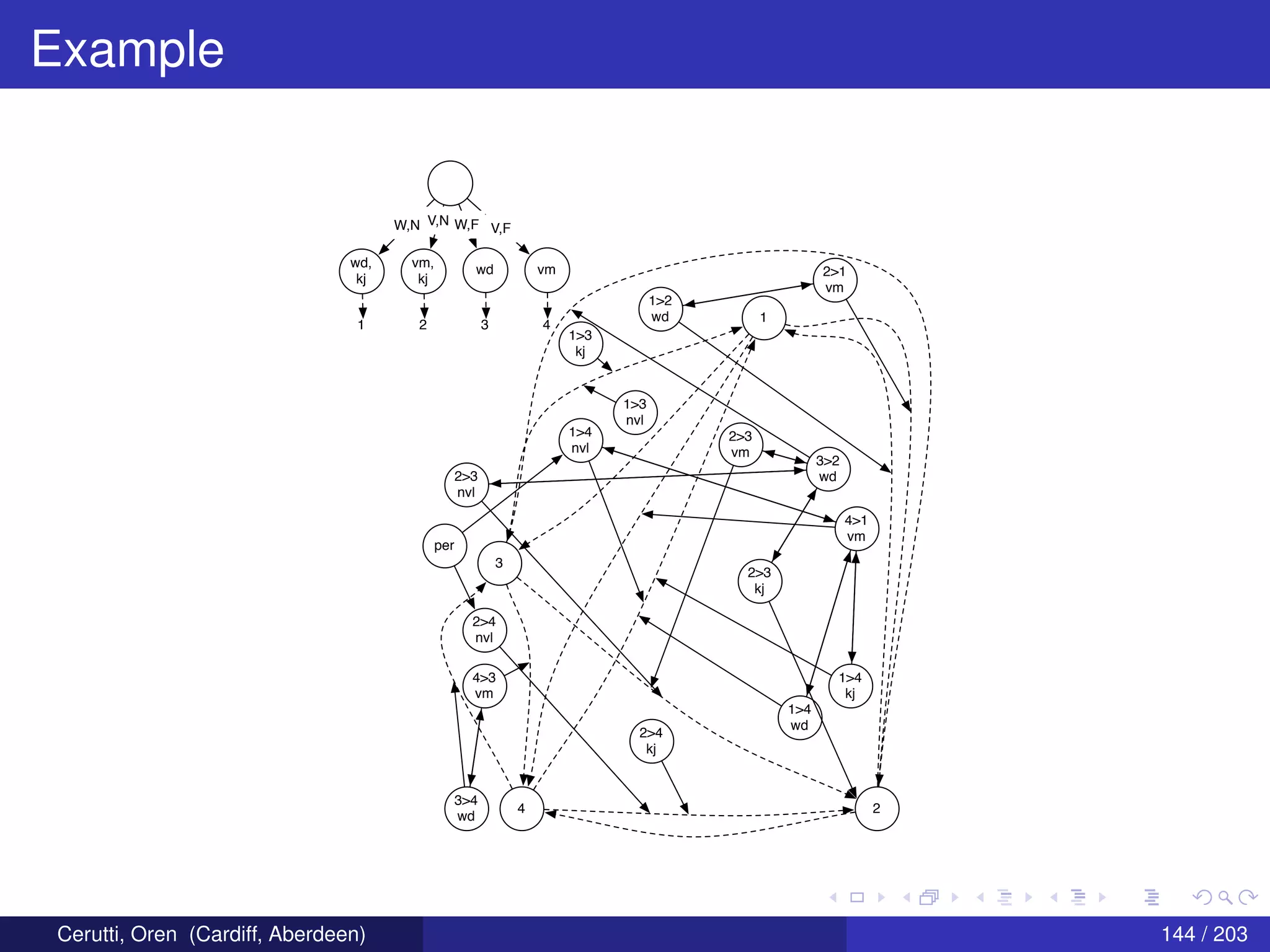 Example
1
3
4 2
1>2
wd
2>1
vm
1>3
kj
3>4
wd
4>3
vm
2>3
kj
2>4
kj
1>4
kj
4>1
vm
2>3
vm
1>4
wd
3>2
wd
1>3
nvl
1>4
nvl
2>3
nvl
2>4
nvl
per
wd,
kj
vm,
kj
wd vm
W,N V,N W,F V,F
1 2 3 4
Cerutti, Oren (Cardiff, Aberdeen) 144 / 203
 