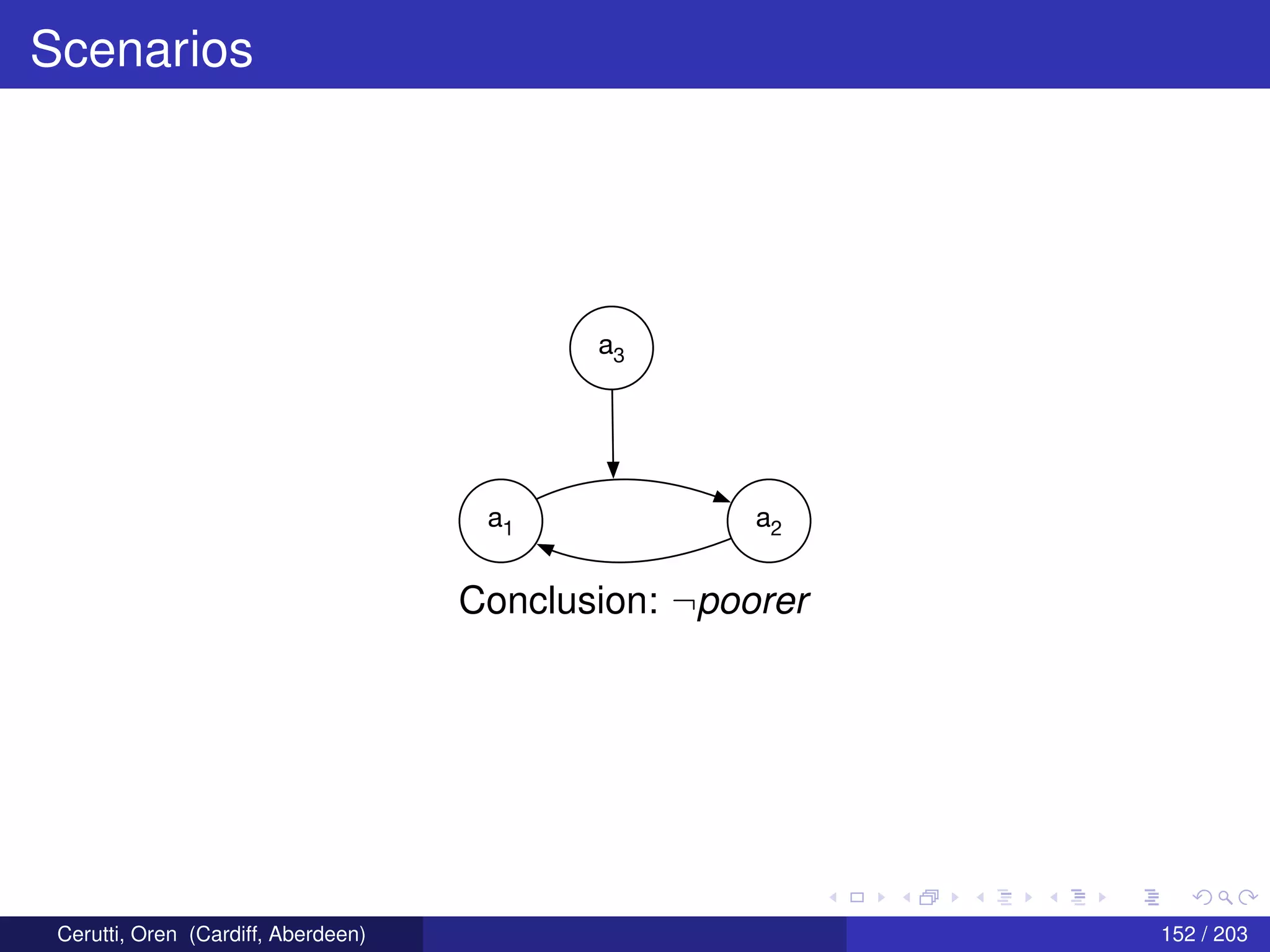 Scenarios
a1 a2
a3
Conclusion: ¬poorer
Cerutti, Oren (Cardiff, Aberdeen) 152 / 203
 