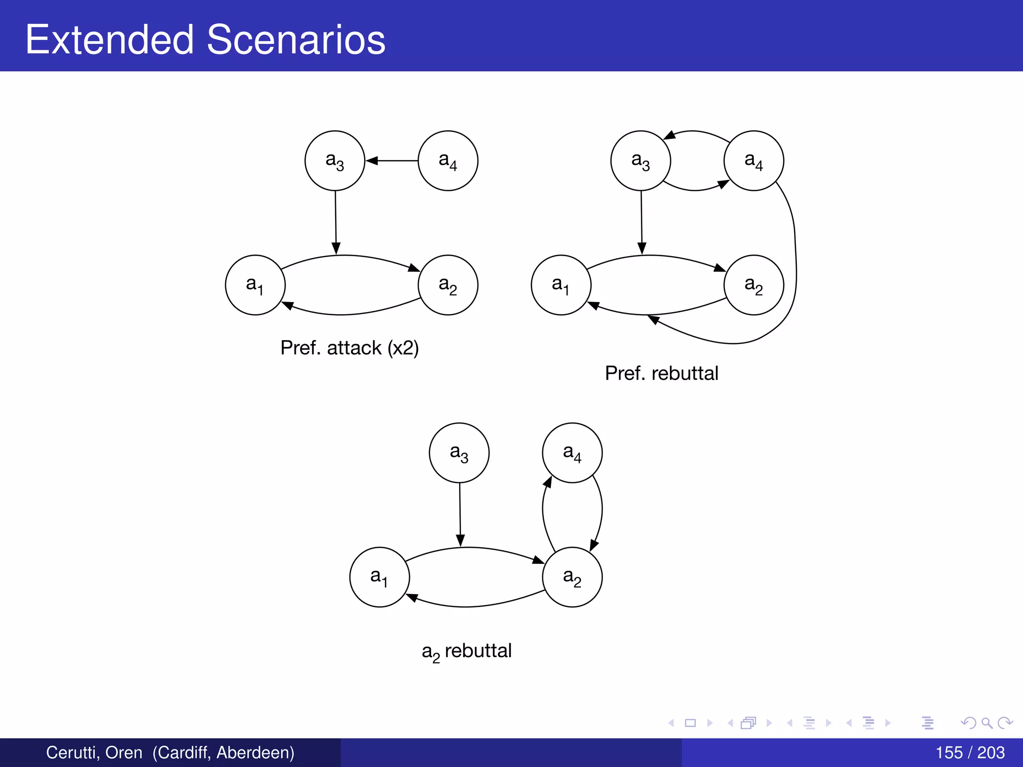 Extended Scenarios
a1 a2
a3 a4
a1 a2
a3 a4
a1 a2
a3 a4
Pref. attack (x2)
a2 rebuttal
Pref. rebuttal
Cerutti, Oren (Cardiff, Aberdeen) 155 / 203
 