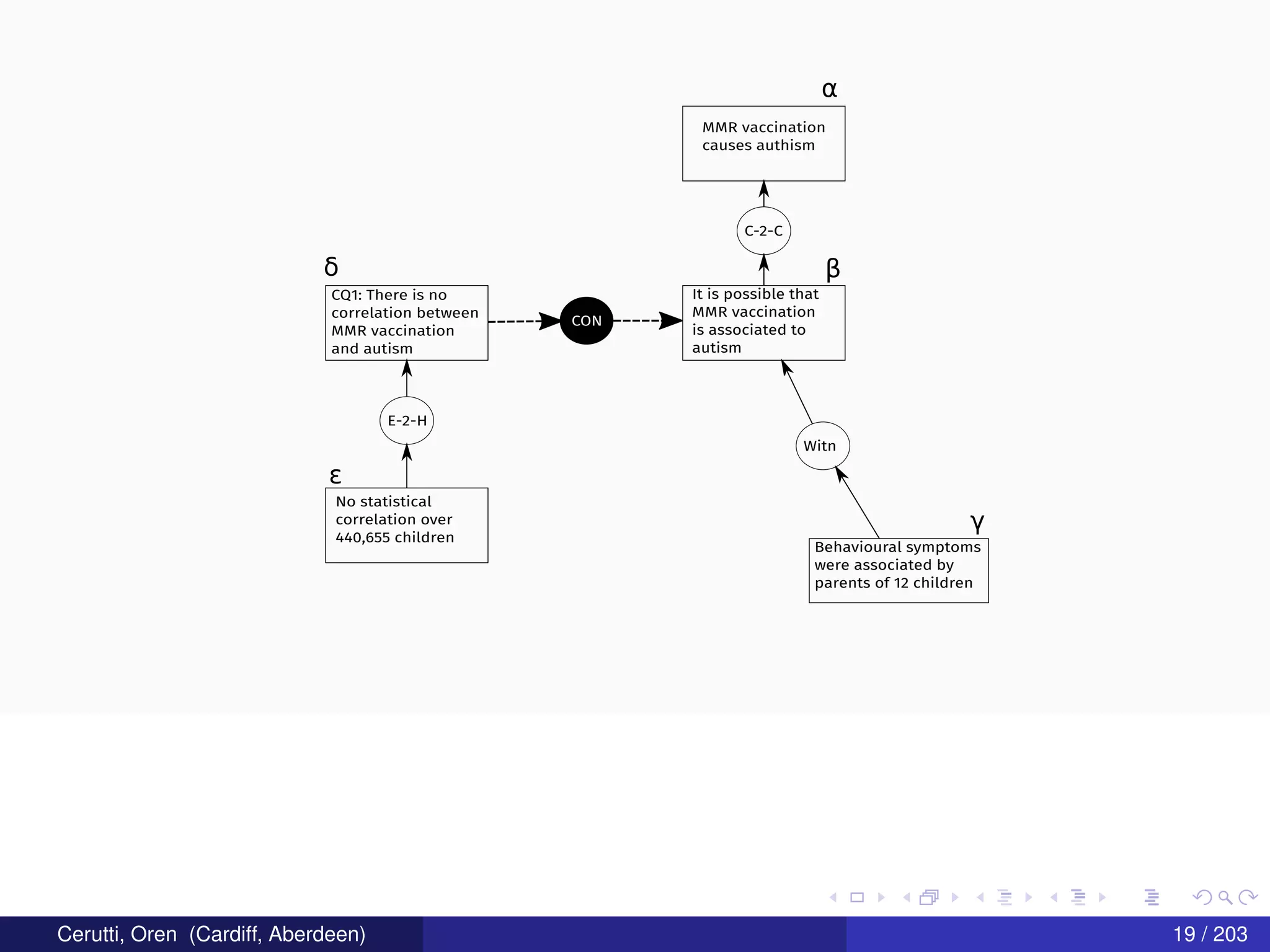 MMR vaccination
causes authism
C-2-C
It is possible that
MMR vaccination
is associated to
autism
Behavioural symptoms
were associated by
parents of 12 children
Witn
CQ1: There is no
correlation between
MMR vaccination
and autism
CON
E-2-H
No statistical
correlation over
440,655 children
α
β
γ
δ
ε
Cerutti, Oren (Cardiff, Aberdeen) 19 / 203
 