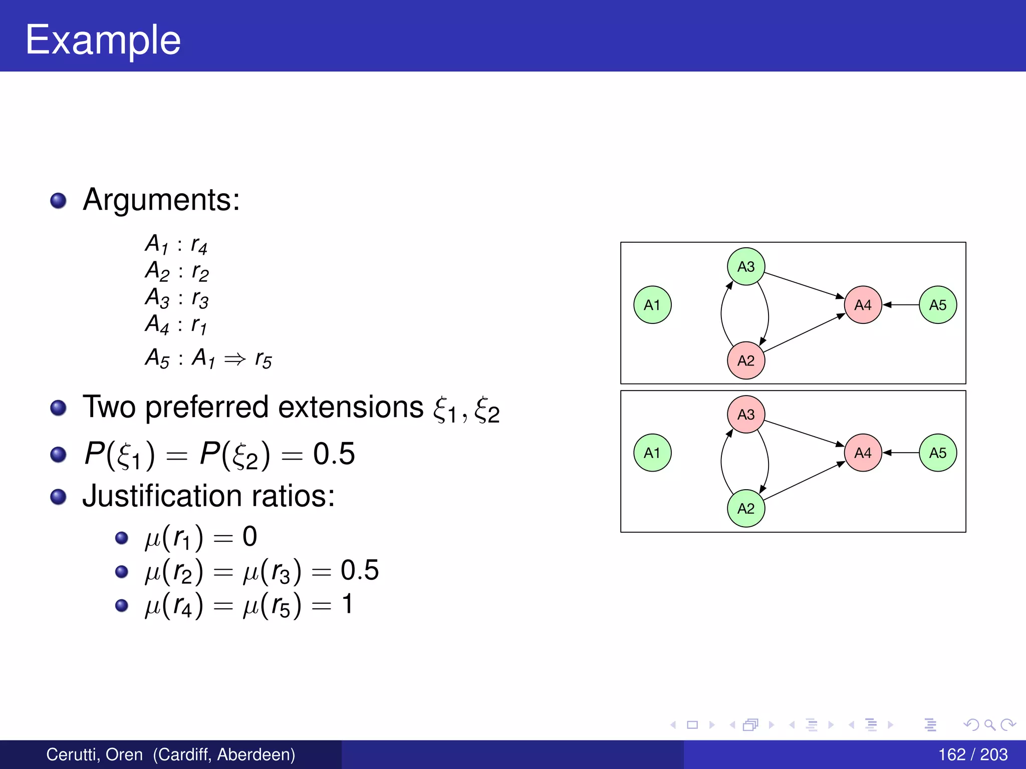 Example
Arguments:
A1 : r4
A2 : r2
A3 : r3
A4 : r1
A5 : A1 ⇒ r5
Two preferred extensions ξ1, ξ2
P(ξ1) = P(ξ2) = 0.5
Justiﬁcation ratios:
µ(r1) = 0
µ(r2) = µ(r3) = 0.5
µ(r4) = µ(r5) = 1
A3
A2
A4 A5A1
A3
A2
A4 A5A1
Cerutti, Oren (Cardiff, Aberdeen) 162 / 203
 