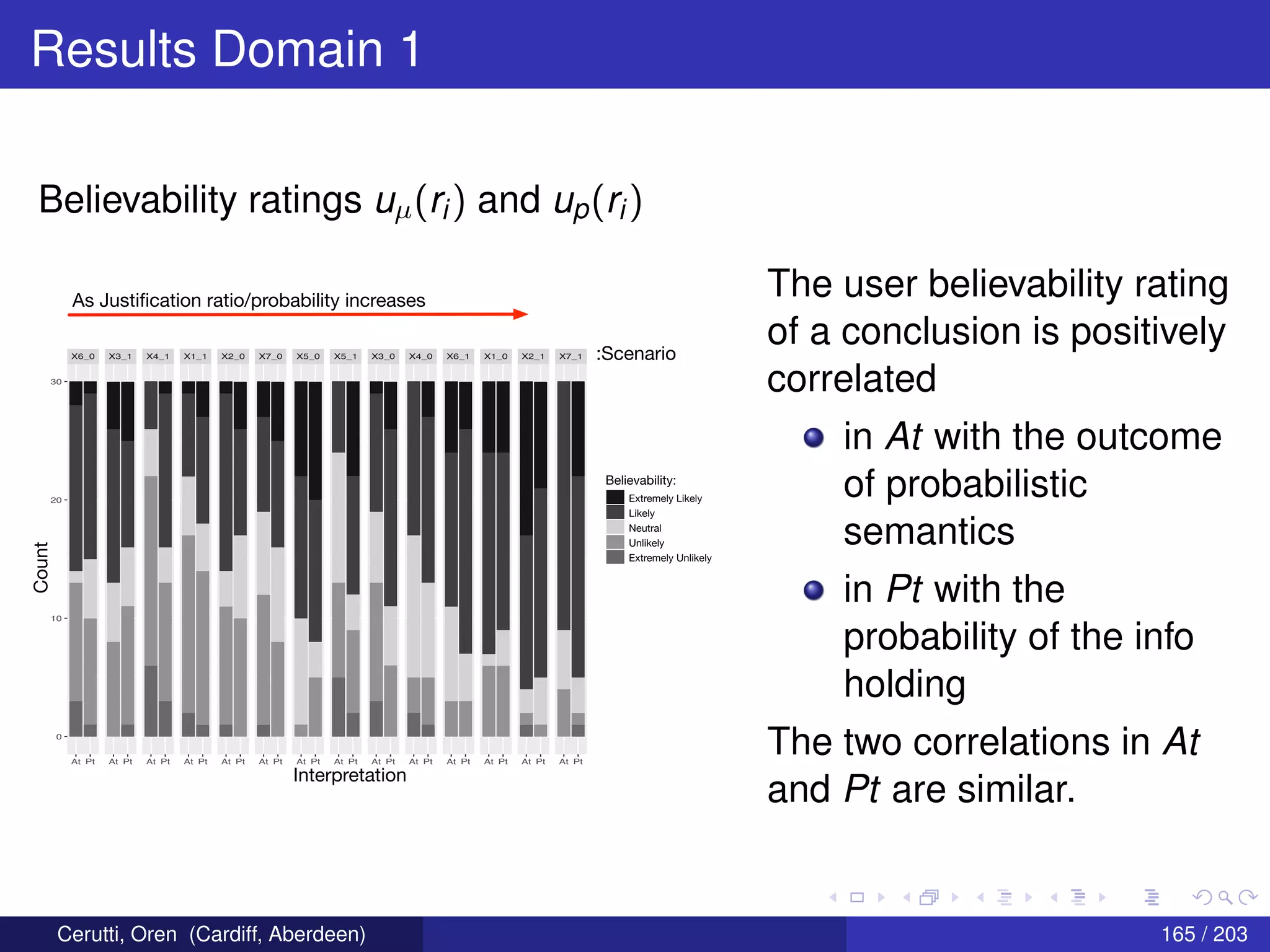 Results Domain 1
Believability ratings uµ(ri) and up(ri)
X6_0 X3_1 X4_1 X1_1 X2_0 X7_0 X5_0 X5_1 X3_0 X4_0 X6_1 X1_0 X2_1 X7_1
At Pt At Pt At Pt At Pt At Pt At Pt At Pt At Pt At Pt At Pt At Pt At Pt At Pt At Pt
0
10
20
30
cat
value
variable
avalue5
avalue4
avalue3
avalue2
avalue1
pvalue5
pvalue4
pvalue3
pvalue2
pvalue1
Count
Interpretation
:Scenario
Extremely Likely
Likely
Neutral
Unlikely
Extremely Unlikely
Believability:
As Justiﬁcation ratio/probability increases
The user believability rating
of a conclusion is positively
correlated
in At with the outcome
of probabilistic
semantics
in Pt with the
probability of the info
holding
The two correlations in At
and Pt are similar.
Cerutti, Oren (Cardiff, Aberdeen) 165 / 203
 