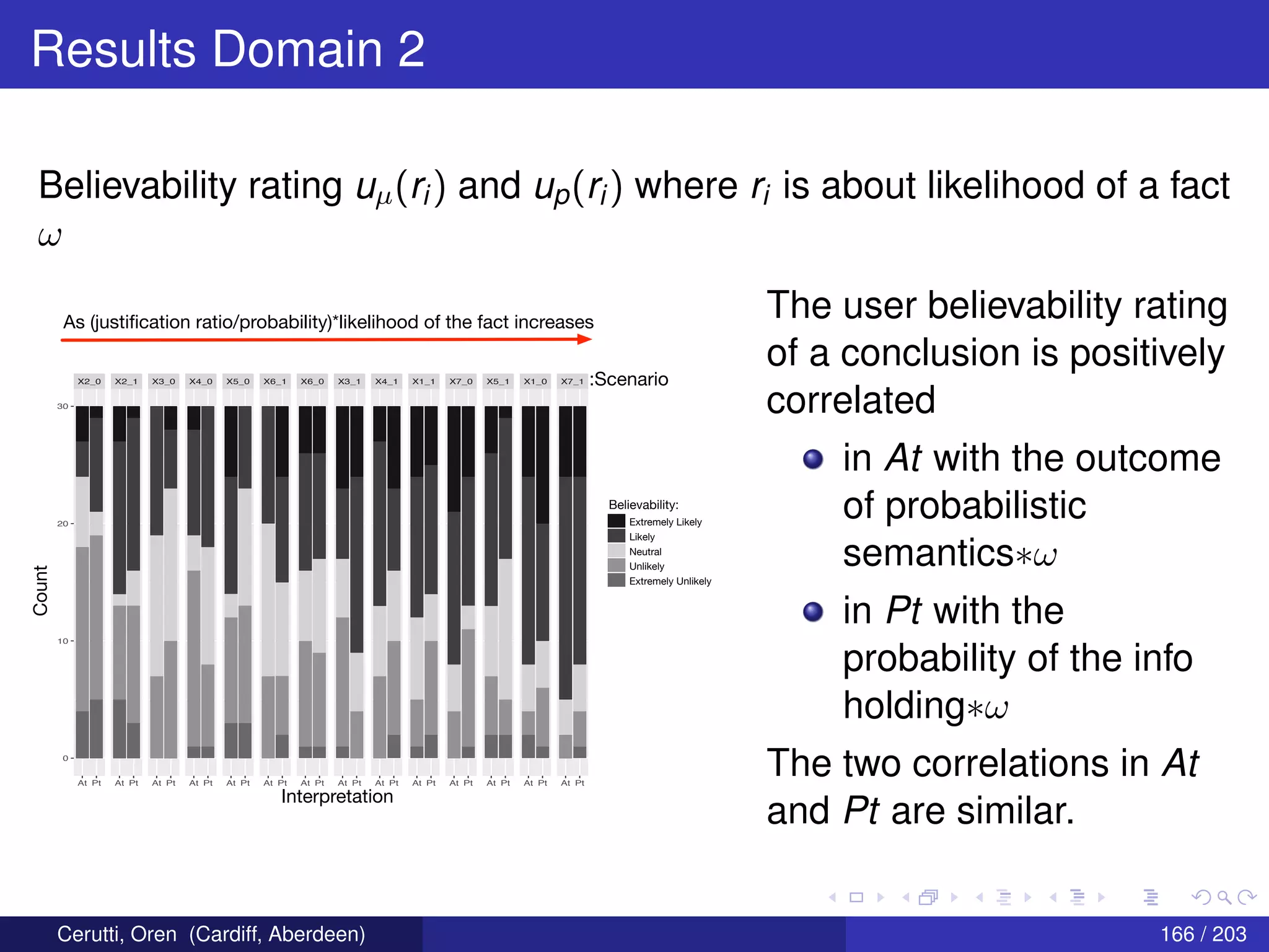 Results Domain 2
Believability rating uµ(ri) and up(ri) where ri is about likelihood of a fact
ω
X2_0 X2_1 X3_0 X4_0 X5_0 X6_1 X6_0 X3_1 X4_1 X1_1 X7_0 X5_1 X1_0 X7_1
At Pt At Pt At Pt At Pt At Pt At Pt At Pt At Pt At Pt At Pt At Pt At Pt At Pt At Pt
0
10
20
30
cat
value
variable
avalue5
avalue4
avalue3
avalue2
avalue1
pvalue5
pvalue4
pvalue3
pvalue2
pvalue1
Count
Interpretation
:Scenario
Extremely Likely
Likely
Neutral
Unlikely
Extremely Unlikely
Believability:
As (justiﬁcation ratio/probability)*likelihood of the fact increases
The user believability rating
of a conclusion is positively
correlated
in At with the outcome
of probabilistic
semantics∗ω
in Pt with the
probability of the info
holding∗ω
The two correlations in At
and Pt are similar.
Cerutti, Oren (Cardiff, Aberdeen) 166 / 203
 