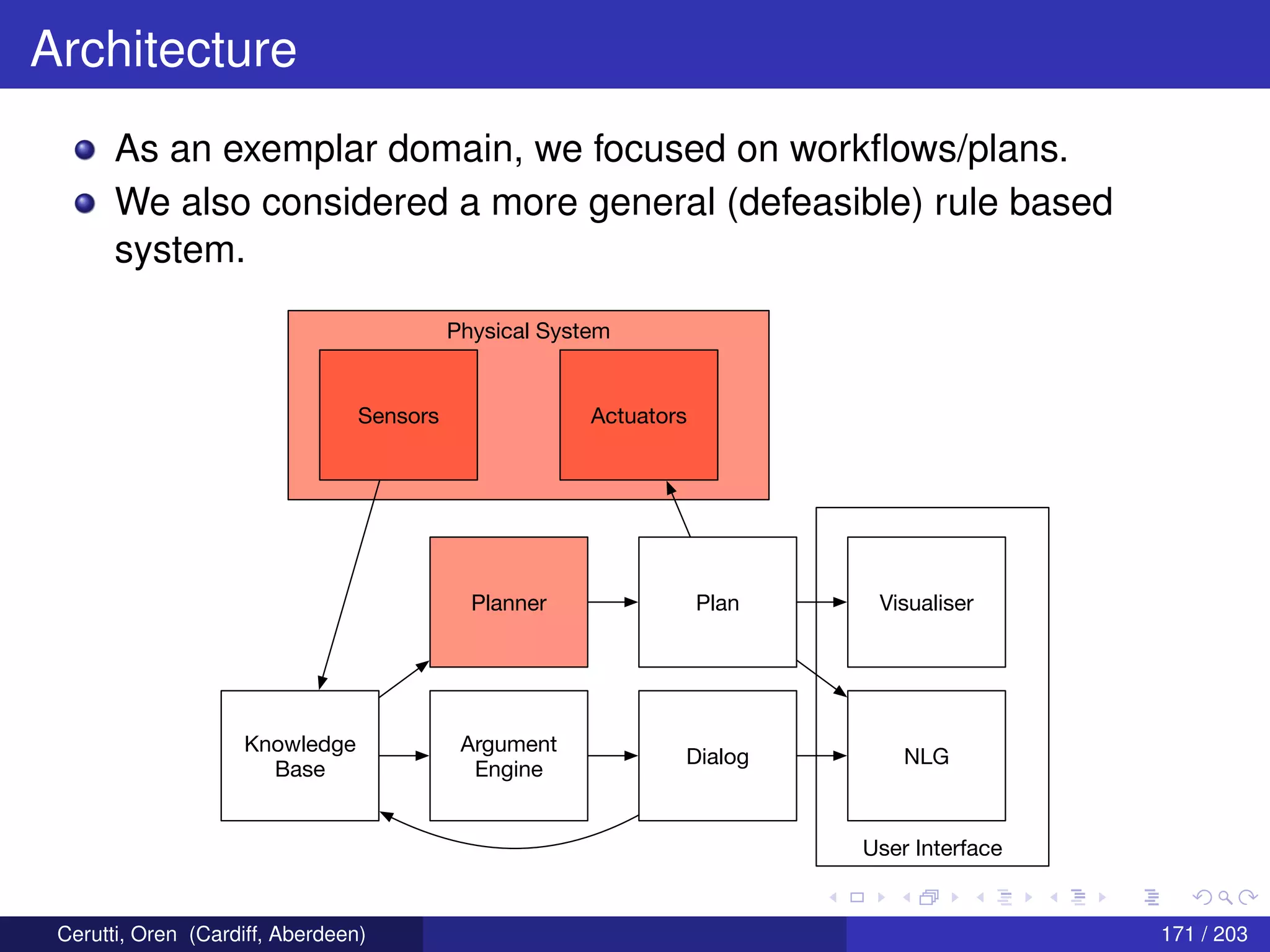 Architecture
As an exemplar domain, we focused on workﬂows/plans.
We also considered a more general (defeasible) rule based
system.
Physical System
Knowledge
Base
Planner Plan Visualiser
NLG
Argument
Engine
Dialog
User Interface
ActuatorsSensors
Cerutti, Oren (Cardiff, Aberdeen) 171 / 203
 