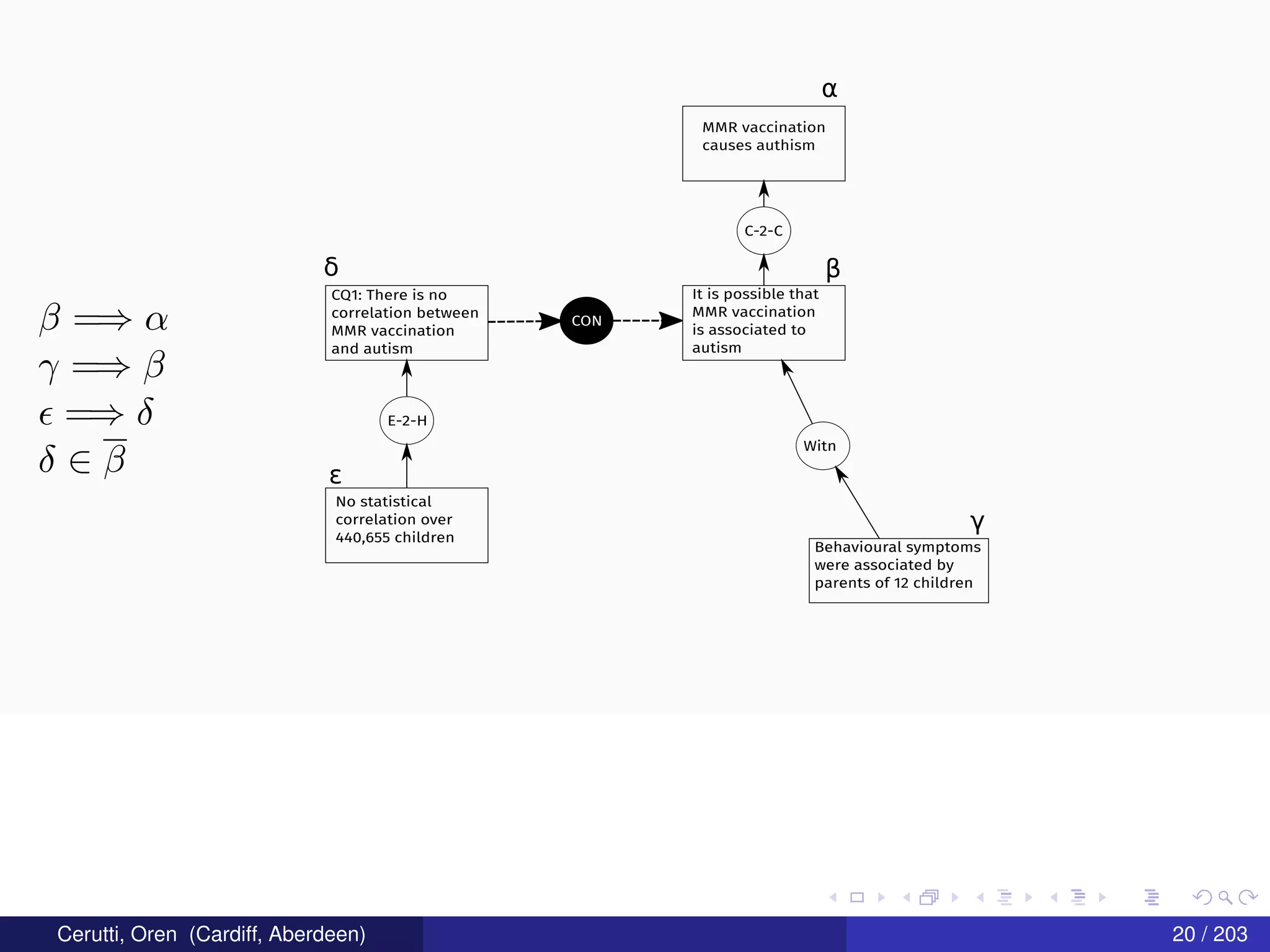 MMR vaccination
causes authism
C-2-C
It is possible that
MMR vaccination
is associated to
autism
Behavioural symptoms
were associated by
parents of 12 children
Witn
CQ1: There is no
correlation between
MMR vaccination
and autism
CON
E-2-H
No statistical
correlation over
440,655 children
α
β
γ
δ
ε
β =⇒ α
γ =⇒ β
=⇒ δ
δ ∈ β
Cerutti, Oren (Cardiff, Aberdeen) 20 / 203
 